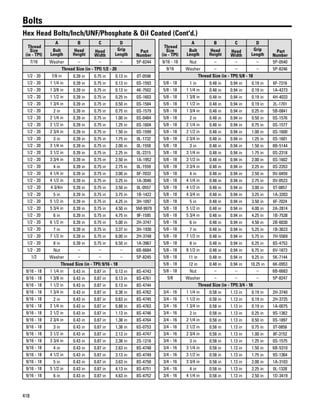 418
Bolts
Hex Head Bolts/Inch/UNF/Phosphate & Oil Coated (Cont'd.)
Thread
Size
(in - TPI)
A B C D
Part
Number
Bolt
Length
Head
Height
Head
Width
Grip
Length
7/16 Washer – – – 5P-8244
Thread Size (in - TPI) 1/2 - 20
1/2 - 20 7/8 in 0.39 in 0.75 in 0.13 in 0T-0598
1/2 - 20 1 1/4 in 0.39 in 0.75 in 0.13 in 0S-1593
1/2 - 20 1 3/8 in 0.39 in 0.75 in 0.13 in 4K-7502
1/2 - 20 1 1/2 in 0.39 in 0.75 in 0.25 in 0S-1603
1/2 - 20 1 3/4 in 0.39 in 0.75 in 0.50 in 0S-1584
1/2 - 20 2 in 0.39 in 0.75 in 0.75 in 0S-1579
1/2 - 20 2 1/4 in 0.39 in 0.75 in 1.00 in 0S-0484
1/2 - 20 2 1/2 in 0.39 in 0.75 in 1.25 in 0S-1604
1/2 - 20 2 3/4 in 0.39 in 0.75 in 1.50 in 0S-1599
1/2 - 20 3 in 0.39 in 0.75 in 1.75 in 0L-1732
1/2 - 20 3 1/4 in 0.39 in 0.75 in 2.00 in 0L-1558
1/2 - 20 3 1/2 in 0.39 in 0.75 in 2.25 in 0L-2315
1/2 - 20 3 3/4 in 0.39 in 0.75 in 2.50 in 1A-1952
1/2 - 20 4 in 0.39 in 0.75 in 2.75 in 0L-1559
1/2 - 20 4 1/4 in 0.39 in 0.75 in 3.00 in 6F-7033
1/2 - 20 4 1/2 in 0.39 in 0.75 in 3.25 in 1A-3046
1/2 - 20 4 3/4in 0.39 in 0.75 in 3.50 in 0L-0557
1/2 - 20 5 in 0.39 in 0.75 in 3.75 in 1B-1422
1/2 - 20 5 1/2 in 0.39 in 0.75 in 4.25 in 3H-1097
1/2 - 20 5 3/4 in 0.39 in 0.75 in 4.50 in 5M-9979
1/2 - 20 6 in 0.39 in 0.75 in 4.75 in 9F-1595
1/2 - 20 6 1/2 in 0.39 in 0.75 in 5.00 in 2H-3747
1/2 - 20 7 in 0.39 in 0.75 in 3.37 in 3H-1930
1/2 - 20 7 1/2 in 0.39 in 0.75 in 6.00 in 2H-3748
1/2 - 20 8 in 0.39 in 0.75 in 6.50 in 1A-3967
1/2 - 20 Nut – – – 6B-6684
1/2 Washer – – – 5P-8245
Thread Size (in - TPI) 9/16 - 18
9/16 - 18 1 1/4 in 0.43 in 0.87 in 0.13 in 8S-4743
9/16 - 18 1 3/8 in 0.43 in 0.87 in 0.13 in 8S-4761
9/16 - 18 1 1/2 in 0.43 in 0.87 in 0.13 in 8S-4744
9/16 - 18 1 3/4 in 0.43 in 0.87 in 0.38 in 8S-4762
9/16 - 18 2 in 0.43 in 0.87 in 0.63 in 8S-4745
9/16 - 18 2 1/4 in 0.43 in 0.87 in 0.88 in 8S-4763
9/16 - 18 2 1/2 in 0.43 in 0.87 in 1.13 in 8S-4746
9/16 - 18 2 3/4 in 0.43 in 0.87 in 1.38 in 8S-4764
9/16 - 18 3 in 0.43 in 0.87 in 1.38 in 6S-0753
9/16 - 18 3 1/2 in 0.43 in 0.87 in 2.13 in 8S-4747
9/16 - 18 3 3/4 in 0.43 in 0.87 in 2.38 in 2S-1216
9/16 - 18 4 in 0.43 in 0.87 in 2.63 in 8S-4748
9/16 - 18 4 1/2 in 0.43 in 0.87 in 3.13 in 8S-4749
9/16 - 18 5 in 0.43 in 0.87 in 3.63 in 8S-4750
9/16 - 18 5 1/2 in 0.43 in 0.87 in 4.13 in 8S-4751
9/16 - 18 6 in 0.43 in 0.87 in 4.63 in 8S-4752
Thread
Size
(in - TPI)
A B C D
Part
Number
Bolt
Length
Head
Height
Head
Width
Grip
Length
9/16 - 18 Nut – – – 5P-0540
9/16 Washer – – – 5P-8246
Thread Size (in - TPI) 5/8 - 18
5/8 - 18 1 in 0.48 in 0.94 in 0.19 in 6F-7316
5/8 - 18 1 1/4 in 0.48 in 0.94 in 0.19 in 1A-4273
5/8 - 18 1 3/8 in 0.48 in 0.94 in 0.19 in 4H-4033
5/8 - 18 1 1/2 in 0.48 in 0.94 in 0.19 in 2L-1701
5/8 - 18 1 3/4 in 0.48 in 0.94 in 0.25 in 5B-0841
5/8 - 18 2 in 0.48 in 0.94 in 0.50 in 0S-1576
5/8 - 18 2 1/4 in 0.48 in 0.94 in 0.75 in 0S-1577
5/8 - 18 2 1/2 in 0.48 in 0.94 in 1.00 in 0S-1600
5/8 - 18 2 3/4 in 0.48 in 0.94 in 1.25 in 0S-1601
5/8 - 18 3 in 0.48 in 0.94 in 1.50 in 8B-5144
5/8 - 18 3 1/4 in 0.48 in 0.94 in 1.75 in 0S-2318
5/8 - 18 3 1/2 in 0.48 in 0.94 in 2.00 in 0S-1602
5/8 - 18 3 3/4 in 0.48 in 0.94 in 2.25 in 0S-2353
5/8 - 18 4 in 0.48 in 0.94 in 2.50 in 0V-0459
5/8 - 18 4 1/4 in 0.48 in 0.94 in 2.75 in 0V-0523
5/8 - 18 4 1/2 in 0.48 in 0.94 in 3.00 in 0T-0857
5/8 - 18 4 3/4 in 0.48 in 0.94 in 3.25 in 1A-3203
5/8 - 18 5 in 0.48 in 0.94 in 3.50 in 6F-7024
5/8 - 18 5 1/2 in 0.48 in 0.94 in 4.00 in 2A-2814
5/8 - 18 5 3/4 in 0.48 in 0.94 in 4.25 in 1B-7538
5/8 - 18 6 in 0.48 in 0.94 in 4.50 in 2B-6030
5/8 - 18 7 in 0.48 in 0.94 in 5.25 in 1B-3623
5/8 - 18 7 1/2 in 0.48 in 0.94 in 5.75 in 7H-5569
5/8 - 18 8 in 0.48 in 0.94 in 6.25 in 8S-4753
5/8 - 18 8 1/2 in 0.48 in 0.94 in 6.75 in 6V-1873
5/8 - 18 11 in 0.48 in 0.94 in 9.25 in 5K-7144
5/8 - 18 12 in 0.48 in 0.94 in 10.25 in 6K-0953
5/8 - 18 Nut – – – 6B-6683
5/8 Washer – – – 5P-8247
Thread Size (in - TPI) 3/4 - 16
3/4 - 16 1 1/4 in 0.58 in 1.13 in 0.19 in 2H-3740
3/4 - 16 1 1/2 in 0.58 in 1.13 in 0.19 in 2H-3725
3/4 - 16 1 3/4 in 0.58 in 1.13 in 0.19 in 1A-0075
3/4 - 16 2 in 0.58 in 1.13 in 0.25 in 9S-1362
3/4 - 16 2 1/4 in 0.58 in 1.13 in 0.50 in 0S-1897
3/4 - 16 2 1/2 in 0.58 in 1.13 in 0.75 in 0T-0856
3/4 - 16 2 3/4 in 0.58 in 1.13 in 1.00 in 8F-3152
3/4 - 16 3 in 0.58 in 1.13 in 1.25 in 0S-1575
3/4 - 16 3 1/4 in 0.58 in 1.13 in 1.50 in 6B-5310
3/4 - 16 3 1/2 in 0.58 in 1.13 in 1.75 in 9S-1364
3/4 - 16 3 3/4 in 0.58 in 1.13 in 2.00 in 1A-3103
3/4 - 16 4 in 0.58 in 1.13 in 2.25 in 0L-1328
3/4 - 16 4 1/4 in 0.58 in 1.13 in 2.50 in 1D-3419
 