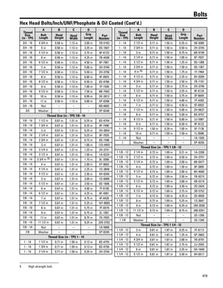 419
Bolts
Hex Head Bolts/Inch/UNF/Phosphate & Oil Coated (Cont'd.)
Thread
Size
(in - TPI)
A B C D
Part
Number
Bolt
Length
Head
Height
Head
Width
Grip
Length
3/4 - 16 4 3/4 in 0.58 in 1.13 in 3.00 in 7B-5163
3/4 - 16 5 in 0.58 in 1.13 in 3.25 in 0S-1607
3/4 - 16 5 1/2 in 0.58 in 1.13 in 3.75 in 8F-6123
3/4 - 16 6 in 0.58 in 1.13 in 4.25 in 7B-4436
3/4 - 16 6 1/2 in 0.58 in 1.13 in 4.50 in 6F-7901
3/4 - 16 7 in 0.58 in 1.13 in 5.00 in 2H-3749
3/4 - 16 7 1/2 in 0.58 in 1.13 in 5.50 in 2H-3750
3/4 - 16 8 in 0.58 in 1.13 in 6.00 in 4F-0925
3/4 - 16 8 1/2 in 0.58 in 1.13 in 6.50 in 8S-4766
3/4 - 16 9 in 0.58 in 1.13 in 7.00 in 7F-1926
3/4 - 16 9 1/2 in 0.58 in 1.13 in 7.50 in 8B-7943
3/4 - 16 10 in 0.58 in 1.13 in 8.00 in 2K-2813
3/4 - 16 11 in 0.58 in 1.13 in 9.00 in 5P-8288
3/4 - 16 Nut – – – 6B-6682
3/4 Washer – – – 5P-8248
Thread Size (in - TPI) 7/8 - 14
7/8 - 14 1 1/2 in 0.67 in 1.31 in 0.25 in 8S-4754
7/8 - 14 1 3/4 in 0.67 in 1.31 in 0.25 in 8F-7496
7/8 - 14 2 in 0.67 in 1.31 in 0.25 in 2H-3854
7/8 - 14 2 1/4 in 0.67 in 1.31 in 0.25 in 6F-7035
7/8 - 14 2 3/4 in 0.67 in 1.31 in 0.75 in 0S-1596
7/8 - 14 3 in 0.67 in 1.31 in 1.00 in 123-4955
7/8 - 14 3 1/4 in 0.67 in 1.31 in 1.25 in 2H-3741
7/8 - 14 3 1/2 in 0.67 in 1.31 in 1.50 in 1A-0224
7/8 - 14 3 3/4 in (5) 0.67 in 1.31 in 1.75 in 0L-2090
7/8 - 14 4 in 0.67 in 1.31 in 2.00 in 0T-0603
7/8 - 14 4 1/4 in 0.67 in 1.31 in 2.25 in 1D-3848
7/8 - 14 4 1/2 in 0.67 in 1.31 in 2.50 in 4H-8340
7/8 - 14 5 in 0.67 in 1.31 in 3.00 in 1D-6089
7/8 - 14 5 1/2 in 0.67 in 1.31 in 3.50 in 0S-1606
7/8 - 14 6 in 0.67 in 1.31 in 4.00 in 7F-6100
7/8 - 14 6 1/2 in 0.67 in 1.31 in 4.25 in 6F-4991
7/8 - 14 7 in 0.67 in 1.31 in 4.75 in 4F-6426
7/8 - 14 7 1/2 in 0.67 in 1.31 in 5.25 in 167-8083
7/8 - 14 8 in 0.67 in 1.31 in 5.75 in 7F-0479
7/8 - 14 9 in 0.67 in 1.31 in 6.75 in 2L-1091
7/8 - 14 11 in 0.67 in 1.31 in 8.75 in 7X-7925
7/8 - 14 11 1/2 in 0.67 in 1.31 in 9.25 in 329-3702
7/8 - 14 Nut – – – 1A-5666
7/8 Washer – – – 5P-8249
Thread Size (in - TPI) 1 - 14
1 - 14 1 1/2 in 0.71 in 1.50 in 0.13 in 8S-4755
1 - 14 1 3/4 in 0.71 in 1.50 in 0.13 in 8S-4756
1 - 14 2 1/4 in 0.71 in 1.50 in 0.25 in 2H-3744
Thread
Size
(in - TPI)
A B C D
Part
Number
Bolt
Length
Head
Height
Head
Width
Grip
Length
1 - 14 2 1/2 in 0.71 in 1.50 in 0.25 in 5B-9385
1 - 14 2 3/4 in 0.71 in 1.50 in 0.50 in 2H-3745
1 - 14 3 in 0.71 in 1.50 in 0.75 in 6B-9194
1 - 14 3 1/4 in 0.71 in 1.50 in 1.00 in 6F-7037
1 - 14 3 1/2 in 0.71 in 1.50 in 1.25 in 9S-1368
1 - 14 3 3/4 in 0.71 in 1.50 in 1.50 in 9S-1367
1 - 14 4 in (5) 0.71 in 1.50 in 1.75 in 1F-7464
1 - 14 4 1/2 in 0.71 in 1.50 in 2.25 in 0V-0269
1 - 14 4 3/4 in 0.71 in 1.50 in 2.50 in 7B-7181
1 - 14 5 in 0.71 in 1.50 in 2.75 in 2H-3746
1 - 14 5 1/2 in 0.71 in 1.50 in 3.25 in 8F-6124
1 - 14 6 in 0.71 in 1.50 in 3.75 in 3F-6645
1 - 14 6 1/2 in 0.71 in 1.50 in 4.00 in 7F-4283
1 - 14 7 in 0.71 in 1.50 in 4.50 in 5F-6932
1 - 14 7 1/2 in 0.71 in 1.50 in 5.00 in 2H-0637
1 - 14 8 in 0.71 in 1.50 in 5.50 in 8S-4757
1 - 14 8 1/2 in 0.71 in 1.50 in 6.00 in 3J-5981
1 - 14 9 in 0.71 in 1.50 in 6.50 in 9F-8122
1 - 14 9 1/2 in 1.50 in 0.39 in 7.00 in 5F-7136
1 - 14 10 in 0.71 in 1.50 in 7.50 in 1L-8586
1 - 14 Nut – – – 1A-1935
1 Washer – – – 5P-8250
Thread Size (in - TPI) 1 1/8 - 12
1 1/8 - 12 2 1/4 in 0.72 in 1.69 in 0.31 in 1A-2208
1 1/8 - 12 2 1/2 in 0.72 in 1.69 in 0.50 in 2H-3751
1 1/8 - 12 3 1/4 in 0.72 in 1.69 in 2.00 in 8B-0477
1 1/8 - 12 4 in 0.72 in 1.69 in 1.50 in 8F-3895
1 1/8 - 12 4 1/2 in 0.72 in 1.69 in 2.00 in 8H-4040
1 1/8 - 12 5 in 0.72 in 1.69 in 2.50 in 7B-9215
1 1/8 - 12 5 1/2 in 0.72 in 1.69 in 3.00 in 4B-5219
1 1/8 - 12 6 in 0.72 in 1.69 in 3.50 in 2D-3424
1 1/8 - 12 6 1/2 in 0.72 in 1.69 in 3.75 in 3B-5752
1 1/8 - 12 7 in 0.72 in 1.69 in 4.25 in 2D-8930
1 1/8 - 12 8 in 0.72 in 1.69 in 5.25 in 1S-3647
1 1/8 - 12 9 in 0.72 in 1.69 in 6.25 in 2M-3530
1 1/8 - 12 11 1/2 in 0.72 in 1.69 in 8.75 in 346-0351
1 1/8 - 12 Nut – – – 3S-1356
1 1/8 Washer – – – 3S-1349
Thread Size (in - TPI) 1 1/4 - 12
1 1/4 - 12 3 in 0.81 in 1.87 in 0.25 in 7F-6112
1 1/4 - 12 4 in 0.81 in 1.87 in 1.25 in 5P-2663
1 1/4 - 12 4 3/4 in 0.81 in 1.87 in 2.00 in 7B-8791
1 1/4 - 12 5 1/2 in 0.81 in 1.87 in 2.75 in 2J-2555
1 1/4 - 12 6 in 0.81 in 1.87 in 3.25 in 5H-1649
1 1/4 - 12 6 1/2 in 0.81 in 1.87 in 3.50 in 4H-6511
5 High strength bolt.
 