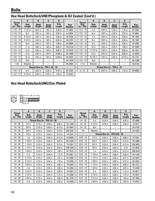 420
Bolts
Hex Head Bolts/Inch/UNF/Phosphate & Oil Coated (Cont'd.)
Thread
Size
(in - TPI)
A B C D
Part
Number
Bolt
Length
Head
Height
Head
Width
Grip
Length
1 1/4 - 12 7 1/2 in 0.81 in 1.87 in 4.50 in 7F-9464
1 1/4 - 12 8 in 0.81 in 1.87 in 5.00 in 4J-0924
1 1/4 - 12 8 1/2 in 0.81 in 1.87 in 5.50 in 5F-9339
1 1/4 - 12 9 1/2 in 0.81 in 1.87 in 6.50 in 3S-7079
1 1/4 - 12 10 in 0.81 in 1.87 in 7.00 in 4H-8009
1 1/4 - 12 11 in 0.81 in 1.87 in 8.00 in 142-0142
1 1/4 - 12 12 in 0.81 in 1.87 in 9.00 in 7H-3579
1 1/4 - 12 13 in 0.81 in 1.87 in 10.88 in 4H-2400
1 1/4 - 12 15 in 0.81 in 1.87 in 12.00 in 5P-8335
1 1/4 - 12 Nut – – – 7H-7539
1 1/4 Washer – – – 4K-0684
Thread Size (in - TPI) 1 1/2 - 12
1 1/2 - 12 4 in 0.97 in 2.25 in 0.75 in 8F-5535
1 1/2 - 12 4 1/2 in 0.97 in 2.25 in 1.25 in 1F-6762
Thread
Size
(in - TPI)
A B C D
Part
Number
Bolt
Length
Head
Height
Head
Width
Grip
Length
1 1/2 - 12 5 in 0.97 in 2.25 in 1.75 in 5P-9402
1 1/2 - 12 6 in 0.97 in 2.25 in 2.75 in 5F-9891
1 1/2 - 12 7 in 0.97 in 2.25 in 3.50 in 8F-1692
1 1/2 - 12 8 in 0.97 in 2.25 in 4.50 in 2D-7687
1 1/2 - 12 9 in 0.97 in 2.25 in 5.50 in 5F-3492
1 1/2 - 12 10 in 0.97 in 2.25 in 7.48 in 5P-9384
1 1/2 - 12 11 1/2 in 0.97 in 2.25 in 9.00 in 2K-2812
1 1/2 - 12 13 in 0.97 in 2.25 in 9.00 in 4J-0436
1 1/2 - 12 15 1/4 in 0.97 in 2.25 in 12.75 in 4S-7141
1 1/2 - 12 Nut – – – 8H-3390
1 1/2 Washer – – – 3S-6162
Thread Size (in - TPI) 2 - 12
2 - 12 8 in 0.97 in 3.00 in 1.75 in 5R-8907
Hex Head Bolts/Inch/UNC/Zinc Plated
C B A
D
Thread
Size
(in - TPI)
A B C D
Part
Number
Bolt
Length
Head
Height
Head
Width
Grip
Length
Thread Size (in - TPI) 1/4 - 20
1/4 - 20 1/2 in 0.19 in 0.44 in 0.06 in 5S-7349
1/4 - 20 5/8 in 0.19 in 0.44 in 0.13 in 8T-9364
1/4 - 20 3/4 in 0.19 in 0.44 in 0.13 in 4M-5281
1/4 - 20 7/8 in 0.19 in 0.44 in 0.13 in 1H-3337
1/4 - 20 1 in 0.19 in 0.44 in 0.13 in 8T-8908
1/4 - 20 1 1/8 in 0.19 in 0.44 in 0.37 in 6D-2928
1/4 - 20 1 1/4 in 0.19 in 0.44 in 0.13 in 7X-2501
1/4 - 20 1 1/2 in 0.19 in 0.44 in 0.25 in 4M-5282
1/4 - 20 1 3/4 in 0.19 in 0.44 in 1.00 in 5P-2675
1/4 - 20 2 in 0.19 in 0.44 in 1.13 in 8T-9367
1/4 - 20 2 1/4 in 0.19 in 0.44 in 1.37 in 8T-9368
1/4 - 20 2 1/2 in 0.19 in 0.44 in 1.75 in 7X-0264
1/4 - 20 2 3/4 in 0.19 in 0.44 in 2.00 in 7X-0265
1/4 - 20 3 in 0.19 in 0.44 in 2.00 in 7X-0266
1/4 - 20 3 1/4 in 0.19 in 0.44 in 2.50 in 7X-0267
1/4 - 20 3 1/2 in 0.19 in 0.44 in 2.75 in 7X-0268
1/4 - 20 3 3/4 in 0.19 in 0.44 in 3.00 in 8C-3793
1/4 - 20 4 in 0.19 in 0.44 in 3.25 in 7X-0269
Thread
Size
(in - TPI)
A B C D
Part
Number
Bolt
Length
Head
Height
Head
Width
Grip
Length
1/4 - 20 5 in 0.19 in 0.44 in 4.25 in 8T-8909
1/4 - 20 5 1/2 in 0.19 in 0.44 in 4.50 in 7X-0271
1/4 - 20 Nut – – – 6V-8185
1/4 Washer – – – 8T-4205
Thread Size (in - TPI) 5/16 - 18
5/16 - 18 1/2 in 0.24 in 0.50 in 0.06 in 8T-5391
5/16 - 18 5/8 in 0.24 in 0.50 in 0.13 in 5K-0906
5/16 - 18 3/4 in 0.24 in 0.50 in 0.13 in 4M-0061
5/16 - 18 7/8 in 0.24 in 0.50 in 0.13 8T-9043
5/16 - 18 1 in 0.24 in 0.50 in 0.13 in 4M-6425
5/16 - 18 1 1/8 in 0.24 in 0.50 in 0.25 in 6V-5782
5/16 - 18 1 1/4 in 0.24 in 0.50 in 0.37 in 6V-8918
5/16 - 18 1 3/8 in 0.24 in 0.50 in 0.37 in 8C-6561
5/16 - 18 1 1/2 in 0.24 in 0.50 in 0.09 in 8C-3121
5/16 - 18 1 3/4 in 0.24 in 0.50 in 0.87 in 7X-0440
5/16 - 18 2 in 0.24 in 0.50 in 1.13 in 8T-8911
5/16 - 18 2 1/4 in 0.24 in 0.50 in 1.37 in 8T-8912
5/16 - 18 2 1/2 in 0.24 in 0.50 in 1.63 in 5P-2955
5/16 - 18 2 3/4 in 0.24 in 0.50 in 1.87 in 7X-0274
 