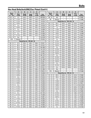 421
Bolts
Hex Head Bolts/Inch/UNC/Zinc Plated (Cont'd.)
Thread
Size
(in - TPI)
A B C D
Part
Number
Bolt
Length
Head
Height
Head
Width
Grip
Length
5/16 - 18 3 in 0.24 in 0.50 in 2.13 in 4M-6424
5/16 - 18 3 1/4 in 0.24 in 0.50 in 2.25 in 7X-0275
5/16 - 18 3 1/2 in 0.24 in 0.50 in 2.63 in 7X-0276
5/16 - 18 3 3/4 in 0.24 in 0.50 in 2.75 in 7X-0277
5/16 - 18 4 in 0.24 in 0.50 in 3.00 in 7X-0278
5/16 - 18 4 3/4 in 0.24 in 0.50 in 3.87 in 7X-0279
5/16 - 18 5 in 0.24 in 0.50 in 4.13 in 7X-0280
5/16 - 18 5 1/2 in 0.24 in 0.50 in 4.63 in 7X-0281
5/16 - 18 6 in 0.24 in 0.50 in 4.63 in 5P-0059
5/16 - 18 6 1/2 in 0.24 in 0.50 in 5.37 in 7X-0282
5/16 - 18 Nut – – – 6V-8189
5/16 Washer – – – 8T-4224
Thread Size (in - TPI) 3/8 - 16
3/8 - 16 1/2 in 0.29 in 0.56 in 0.09 in 8T-9371
3/8 - 16 5/8 in 0.29 in 0.56 in 0.09 in 5P-8167
3/8 - 16 3/4 in 0.29 in 0.56 in 0.13 in 5M-3062
3/8 - 16 7/8 in 0.29 in 0.56 in 0.13 in 5S-7379
3/8 - 16 1 in 0.29 in 0.56 in 0.13 in 4L-6454
3/8 - 16 1 1/8 in 0.29 in 0.56 in 0.31 in 8T-2502
3/8 - 16 1 1/4 in 0.29 in 0.56 in 0.25 in 9B-7237
3/8 - 16 1 1/2 in 0.29 in 0.56 in 0.37 in 4L-9337
3/8 - 16 1 3/4 in 0.29 in 0.56 in 0.75 in 5S-7383
3/8 - 16 2 in 0.29 in 0.56 in 1.00 in 8T-2501
3/8 - 16 2 1/4 in 0.29 in 0.56 in 1.25 in 8T-9377
3/8 - 16 2 1/2 in 0.29 in 0.56 in 1.50 in 4L-6459
3/8 - 16 2 3/4 in 0.29 in 0.56 in 1.75 in 8T-9101
3/8 - 16 3 in 0.29 in 0.56 in 2.00 in 8T-7008
3/8 - 16 3 1/4 in 0.29 in 0.56 in 2.25 in 8T-8915
3/8 - 16 3 1/2 in 0.29 in 0.56 in 2.50 in 7X-0290
3/8 - 16 3 3/4 in 0.29 in 0.56 in 2.50 in 7X-0291
3/8 - 16 4 in 0.29 in 0.56 in 3.00 in 8T-9378
3/8 - 16 4 1/4 in 0.29 in 0.56 in 3.25 in 8T-9379
3/8 - 16 4 1/2 in 0.29 in 0.56 in 3.25 in 7X-0292
3/8 - 16 4 3/4 in 0.29 in 0.56 in 3.75 in 7X-0293
3/8 - 16 5 in 0.29 in 0.56 in 4.00 in 7X-0294
3/8 - 16 5 1/4 in 0.29 in 0.56 in 4.25 in 7X-0295
3/8 - 16 5 1/2 in 0.29 in 0.56 in 4.50 in 7X-0296
3/8 - 16 5 3/4 in 0.29 in 0.56 in 4.75 in 7X-0297
3/8 - 16 6 in 0.29 in 0.56 in 4.87 in 8C-7323
3/8 - 16 6 1/2 in 0.29 in 0.56 in 5.25 in 7X-0300
3/8 - 16 7 in 0.29 in 0.56 in 5.75 in 7X-0301
3/8 - 16 7 1/2 in 0.29 in 0.56 in 6.25 in 7X-0302
3/8 - 16 8 in 0.29 in 0.56 in 6.75 in 7X-0303
3/8 - 16 8 1/2 in 0.29 in 0.56 in 7.25 in 7X-0304
3/8 - 16 9 in 0.29 in 0.56 in 7.75 in 7X-0305
3/8 - 16 9 1/2 in 0.29 in 0.56 in 8.25 in 4H-3283
Thread
Size
(in - TPI)
A B C D
Part
Number
Bolt
Length
Head
Height
Head
Width
Grip
Length
3/8 - 16 Nut – – – 6V-8801
3/8 Washer – – – 8T-4896
Thread Size (in - TPI) 7/16 - 14
7/16 - 14 3/4 in 0.34 in 0.69 in 0.19 in 7X-0307
7/16 - 14 7/8 in 0.34 in 0.69 in 0.13 in 7X-0272
7/16 - 14 1 in 0.34 in 0.69 in 0.13 in 8T-9380
7/16 - 14 1 1/8 in 0.34 in 0.69 in 0.13 in 8T-6973
7/16 - 14 1 1/4 in 0.34 in 0.69 in 0.13 in 8T-9382
7/16 - 14 1 3/8 in 0.34 in 0.69 in 0.25 in 7X-0308
7/16 - 14 1 1/2 in 0.34 in 0.69 in 0.37 in 8T-8916
7/16 - 14 1 3/4 in 0.34 in 0.69 in 0.63 in 8C-6877
7/16 - 14 2 in 0.34 in 0.69 in 0.87 in 7X-0310
7/16 - 14 2 1/4 in 0.34 in 0.69 in 1.13 in 7X-0311
7/16 - 14 2 1/2 in 0.34 in 0.69 in 1.37 in 7X-0312
7/16 - 14 2 3/4 in 0.34 in 0.69 in 1.63 in 7X-0313
7/16 - 14 3 in 0.34 in 0.69 in 1.87 in 7X-0314
7/16 - 14 3 1/4 in 0.34 in 0.69 in 2.13 in 7X-0315
7/16 - 14 3 1/2 in 0.34 in 0.69 in 2.37 in 7X-0316
7/16 - 14 3 3/4 in 0.34 in 0.69 in 2.63 in 7X-0317
7/16 - 14 4 in 0.34 in 0.69 in 2.87 in 7X-0318
7/16 - 14 4 1/4 in 0.34 in 0.69 in 3.13 in 7X-0319
7/16 - 14 4 1/2 in 0.34 in 0.69 in 3.25 in 7X-0456
7/16 - 14 4 3/4 in 0.34 in 0.69 in 3.63 in 7H-3472
7/16 - 14 5 in 0.34 in 0.69 in 3.75 in 7X-0320
7/16 - 14 5 1/2 in 0.34 in 0.69 in 4.37 in 7X-0321
7/16 - 14 6 in 0.34 in 0.69 in 4.87 in 7X-0322
7/16 - 14 Nut – – – 7X-0447
7/16 Washer – – – 8T-5360
Thread Size (in - TPI) 1/2 - 13
1/2 - 13 3/4 in 0.39 in 0.75 in 0.13 in 8T-9383
1/2 - 13 7/8 in 0.39 in 0.75 in 0.28 in 8T-9384
1/2 - 13 1 in 0.39 in 0.75 in 0.13 in 5P-2228
1/2 - 13 1 1/8 in 0.39 in 0.75 in 0.13 in 5C-6565
1/2 - 13 1 1/4 in 0.39 in 0.75 in 0.31 in 8T-8917
1/2 - 13 1 3/8 in 0.39 in 0.75 in 11.11 in 341-8742
1/2 - 13 1 1/2 in 0.39 in 0.75 in 0.25 in 5P-2566
1/2 - 13 1 3/4 in 0.39 in 0.75 in 0.44 in 8T-8919
1/2 - 13 2 in 0.39 in 0.75 in 0.75 in 8T-4835
1/2 - 13 2 1/4 in 0.39 in 0.75 in 1.00 in 5P-2424
1/2 - 13 2 1/2 in 0.39 in 0.75 in 1.25 in 7X-0325
1/2 - 13 2 3/4 in 0.39 in 0.75 in 1.50 in 8T-9389
1/2 - 13 3 in 0.39 in 0.75 in 1.75 in 7X-0326
1/2 - 13 3 1/4 in 0.39 in 0.75 in 2.00 in 8T-8920
1/2 - 13 3 1/2 in 0.39 in 0.75 in 2.25 in 7X-0328
1/2 - 13 3 3/4 in 0.39 in 0.75 in 2.50 in 8T-9391
1/2 - 13 4 in 0.39 in 0.75 in 2.75 in 6V-4432
 