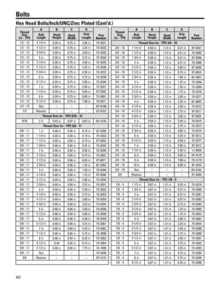 422
Bolts
Hex Head Bolts/Inch/UNC/Zinc Plated (Cont'd.)
Thread
Size
(in - TPI)
A B C D
Part
Number
Bolt
Length
Head
Height
Head
Width
Grip
Length
1/2 - 13 4 1/4 in 0.39 in 0.75 in 3.00 in 7X-0331
1/2 - 13 4 1/2 in 0.39 in 0.75 in 3.25 in 7X-0332
1/2 - 13 4 3/4 in 0.39 in 0.75 in 3.50 in 7X-0333
1/2 - 13 5 in 0.39 in 0.75 in 3.75 in 7X-0334
1/2 - 13 5 1/4 in 0.39 in 0.75 in 4.00 in 7X-0335
1/2 - 13 5 1/2 in 0.39 in 0.75 in 4.25 in 7X-0336
1/2 - 13 5 3/4 in 0.39 in 0.75 in 4.50 in 7X-0337
1/2 - 13 6 in 0.39 in 0.75 in 4.75 in 7X-0338
1/2 - 13 6 1/2 in 0.39 in 0.75 in 5.00 in 7X-0340
1/2 - 13 7 in 0.39 in 0.75 in 5.50 in 7X-0341
1/2 - 13 7 1/2 in 0.39 in 0.75 in 6.00 in 8T-9392
1/2 - 13 8 in 0.39 in 0.75 in 6.00 in 7X-0841
1/2 - 13 8 1/2 in 0.39 in 0.75 in 7.00 in 7X-0471
1/2 - 13 Nut – – – 6V-8188
1/2 Washer – – – 8T-4223
Thread Size (in - TPI) 9/16 - 12
9/16 2 in 0.43 in 0.87 in 0.63 in 8S-4734
Thread Size (in - TPI) 5/8 - 11
5/8 - 11 1 in 0.48 in 0.94 in 0.19 in 5C-6266
5/8 - 11 1 1/4 in 0.48 in 0.94 in 0.19 in 7X-0343
5/8 - 11 1 1/2 in 0.48 in 0.94 in 0.19 in 8T-9393
5/8 - 11 1 3/4 in 0.48 in 0.94 in 0.25 in 7X-0345
5/8 - 11 2 in 0.48 in 0.94 in 0.50 in 7X-0346
5/8 - 11 2 1/4 in 0.48 in 0.94 in 0.75 in 7X-0347
5/8 - 11 2 1/2 in 0.48 in 0.94 in 0.63 in 8T-6871
5/8 - 11 2 3/4 in 0.48 in 0.94 in 1.25 in 8C-6362
5/8 - 11 3 in 0.48 in 0.94 in 1.50 in 7X-0349
5/8 - 11 3 1/4 in 0.48 in 0.94 in 1.75 in 8T-9396
5/8 - 11 3 1/2 in 0.48 in 0.94 in 2.00 in 7X-0350
5/8 - 11 3 3/4 in 0.48 in 0.94 in 2.25 in 7X-0351
5/8 - 11 4 in 0.48 in 0.94 in 2.50 in 7X-0352
5/8 - 11 4 1/4 in 0.48 in 0.94 in 2.75 in 7X-0353
5/8 - 11 4 1/2 in 0.48 in 0.94 in 3.00 in 7X-0354
5/8 - 11 4 3/4 in 0.48 in 0.94 in 3.25 in 7X-0355
5/8 - 11 5 in 0.48 in 0.94 in 3.50 in 7X-0356
5/8 - 11 5 1/2 in 0.48 in 0.94 in 4.00 in 7X-0358
5/8 - 11 6 in 0.48 in 0.94 in 4.50 in 7X-0359
5/8 - 11 6 1/2 in 0.48 in 0.94 in 4.75 in 7X-0361
5/8 - 11 7 in 0.48 in 0.94 in 5.25 in 7X-0362
5/8 - 11 7 1/2 in 0.48 in 0.94 in 5.75 in 1D-4600
5/8 - 11 8 in 0.48 in 0.94 in 6.25 in 7X-0363
5/8 - 11 8 1/2 in 0.48 0.94 in 6.75 in 7X-0364
5/8 - 11 9 1/2 in 0.48 in 0.94 in 7.75 in 7X-7890
5/8 - 11 Nut – – – 7X-0448
5/8 Washer – – – 8T-4122
Thread
Size
(in - TPI)
A B C D
Part
Number
Bolt
Length
Head
Height
Head
Width
Grip
Length
Thread Size (in - TPI) 3/4 - 10
3/4 - 10 1 1/4 in 0.58 in 1.13 in 0.31 in 8T-9397
3/4 - 10 1 1/2 in 0.58 in 1.13 in 0.31 in 7X-0365
3/4 - 10 1 3/4 in 0.58 in 1.13 in 0.31 in 8T-9398
3/4 - 10 2 in 0.58 in 1.13 in 0.31 in 7X-0366
3/4 - 10 2 1/4 in 0.58 in 1.13 in 0.50 in 8T-9399
3/4 - 10 2 1/2 in 0.58 in 1.13 in 0.75 in 8T-8924
3/4 - 10 2 3/4 in 0.58 in 1.13 in 1.00 in 8C-6857
3/4 - 10 3 in 0.58 in 1.13 in 1.25 in 7X-0368
3/4 - 10 3 1/4 in 0.58 in 1.13 in 1.50 in 7X-0369
3/4 - 10 3 1/2 in 0.58 in 1.13 in 1.75 in 7X-0370
3/4 - 10 3 3/4 in 0.58 in 1.13 in 2.00 in 7X-0371
3/4 - 10 4 in 0.58 in 1.13 in 2.25 in 8C-8842
3/4 - 10 4 1/4 in 0.58 in 1.13 in 2.50 in 7X-0372
3/4 - 10 4 1/2 in 0.58 in 1.13 in 2.75 in 8T-9311
3/4 - 10 4 3/4 in 0.58 in 1.13 in 3.00 in 8T-8925
3/4 - 10 5 in 0.58 in 1.13 in 3.25 in 7X-0375
3/4 - 10 5 1/2 in 0.58 in 1.13 in 3.75 in 7X-0373
3/4 - 10 5 3/4 in 0.58 in 1.13 in 4.00 in 7X-0374
3/4 - 10 6 in 0.58 in 1.13 in 4.25 in 8T-9312
3/4 - 10 6 1/2 in 0.58 in 1.13 in 4.50 in 7X-0377
3/4 - 10 7 in 0.58 in 1.13 in 5.00 in 8T-9313
3/4 - 10 7 1/2 in 0.58 in 1.13 in 5.50 in 1J-8930
3/4 - 10 8 in 0.58 in 1.13 in 6.00 in 5P-4135
3/4 - 10 9 in 0.58 in 1.13 in 7.00 in 7X-3179
3/4 - 10 10 in 0.58 in 1.13 in 8.00 in 8F-4225
3/4 - 10 Nut – – – 6V-8182
3/4 Washer – – – 8T-4994
Thread Size (in - TPI) 7/8 - 9
7/8 - 9 1 1/2 in 0.67 in 1.31 in 0.25 in 7X-0379
7/8 - 9 1 3/4 in 0.67 in 1.31 in 0.37 in 7X-0380
7/8 - 9 2 in 0.67 in 1.31 in 0.37 in 7X-0381
7/8 - 9 2 1/4 in 0.67 in 1.31 in 0.37 in 7X-0382
7/8 - 9 2 3/4 in 0.67 in 1.31 in 0.75 in 7X-0383
7/8 - 9 3 1/4 in 0.67 in 1.31 in 1.25 in 7X-0385
7/8 - 9 3 3/4 in 0.67 in 1.31 in 1.75 in 7X-0453
7/8 - 9 4 in 0.67 in 1.31 in 2.00 in 7X-0387
7/8 - 9 4 1/4 in 0.67 in 1.31 in 2.25 in 7X-0455
7/8 - 9 4 1/2 in 0.67 in 1.31 in 2.50 in 7X-0388
7/8 - 9 4 3/4 in 0.67 in 1.31 in 2.75 in 7X-0389
7/8 - 9 5 1/2 in 0.67 in 1.31 in 3.50 in 7X-0391
7/8 - 9 6 in 0.67 in 1.31 in 3.75 in 7X-0392
7/8 - 9 6 1/2 in 0.67 in 1.31 in 4.25 in 7X-0393
7/8 - 9 7 in 0.67 in 1.31 in 4.75 in 7X-0394
7/8 - 9 8 in 0.67 in 1.31 in 5.75 in 7X-0395
7/8 - 9 8 1/2 in 0.67 in 1.31 in 6.25 in 7X-0396
 