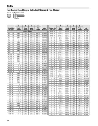426
Bolts
Hex Socket Head Screw Bolts/Inch/Coarse & Fine Thread
C AB
D
Thread Size
(in - TPI)
A B C D
Part
Number
Bolt
Length
Head
Height
Head
Width
Grip
Length
Coarse Thread
No. 4 - 40 3/8 in 0.11 in 0.19 in 0.05 in 2S-9255
No. 4 - 40 1/2 in 0.11 in 0.19 in 0.05 in 6D-3033
No. 4 - 40 5/8 in 0.11 in 0.19 in 0.05 in 107-1716
No. 4 - 40 1 1/4 in 0.11 in 0.19 in 0.05 in 228-6056
No. 6 - 32 1/2 in 0.16 in 0.27 in 0.05 in 6V-8927
No. 8 - 32 3/8 in 0.16 in 0.27 in 0.06 in 6D-3031
No. 8 - 32 1/2 in 0.16 in 0.27 in 0.06 in 6D-3897
No. 8 - 32 5/8 in 0.16 in 0.27 in 0.06 in 2N-2658
No. 8 - 32 3/4 in 0.16 in 0.27 in 0.06 in 7D-5473
No. 8 - 32 1 in 0.16 in 0.27 in 0.06 in 9M-4704
No. 10 - 24 1/2 in 0.19 in 0.31 in 0.08 in 5S-2671
No. 10 - 24 5/8 in 0.19 in 0.31 in 0.08 in 2H-0191
No. 10 - 24 3/4 in 0.19 in 0.31 in 0.08 in 3L-2540
No. 10 - 24 7/8 in 0.19 in 0.31 in 0.08 in 9F-1707
No. 10 - 24 1 in 0.19 in 0.31 in 0.08 in 8C-9034
No. 10 - 24 1 1/4 in 0.19 in 0.31 in 0.38 in 7L-0688
No. 10 - 24 1 1/2 in 0.19 in 0.31 in 0.38 in 5J-1714
No. 10 - 24 1 3/4 in 0.19 in 0.31 in 0.88 in 2N-0402
No. 10 - 24 2 in 0.19 in 0.31 in 0.88 in 8C-6512
1/4 - 20 3/8 in 0.25 in 0.38 in 0.11 in 7J-0637
1/4 - 20 1/2 in 0.25 in 0.38 in 0.11 in 8H-0708
1/4 - 20 5/8 in 0.25 in 0.38 in 0.11 in 8H-3128
1/4 - 20 3/4 in 0.25 in 0.38 in 0.11 in 8H-3127
1/4 - 20 7/8 in 0.25 in 0.38 in 0.11 in 6L-5897
1/4 - 20 1 in 0.25 in 0.38 in 0.11 in 8H-0707
1/4 - 20 1 1/4 in 0.25 in 0.38 in 0.09 in 4L-7124
1/4 - 20 1 1/2 in 0.25 in 0.38 in 0.50 in 2H-3764
1/4 - 20 1 3/4 in 0.25 in 0.38 in 0.50 in 5L-9018
1/4 - 20 2 in 0.25 in 0.38 in 1.00 in 6L-1596
1/4 - 20 2 1/4 in 0.25 in 0.38 in 1.00 in 6L-5551
1/4 - 20 2 1/2 in 0.25 in 0.38 in 1.50 in 6H-3958
1/4 - 20 2 3/4 in 0.25 in 0.25 in 1.50 in 6J-2819
1/4 - 20 3 1/4 in 0.25 in 0.25 in 2.00 in 6V-7698
5/16 - 18 3/4 in 0.31 in 0.47 in 0.11 in 9F-5975
5/16 - 18 7/8 in 0.31 in 0.47 in 0.11 in 7X-3373
5/16 - 18 1 in 0.31 in 0.47 in 0.11 in 1T-0284
5/16 - 18 1 1/4 in 0.31 in 0.47 in 0.11 in 9F-6641
5/16 - 18 1 1/2 in 0.31 in 0.47 in 0.11 in 5J-5314
5/16 - 18 1 3/4 in 0.31 in 0.47 in 0.63 in 7S-6701
Thread Size
(in - TPI)
A B C D
Part
Number
Bolt
Length
Head
Height
Head
Width
Grip
Length
5/16 - 18 2 in 0.31 in 0.47 in 0.63 in 9S-7381
5/16 - 18 2 3/4 in 0.31 in 0.47 in 1.63 in 2L-1352
5/16 - 18 3 1/2 in 0.31 in 0.47 in 2.25 in 9S-7382
3/8 - 16 3/4 in 0.38 in 0.56 in 0.25 in 1L-0509
3/8 - 16 7/8 in 0.38 in 0.56 in 0.25 in 4S-5565
3/8 - 16 1 in 0.38 in 0.56 in 0.25 in 2D-4534
3/8 - 16 1 1/4 in 0.38 in 0.56 in 0.25 in 2J-5245
3/8 - 16 1 1/2 in 0.38 in 0.56 in 0.25 in 4D-3120
3/8 - 16 1 3/4 in 0.38 in 0.56 in 0.50 in 5S-2586
3/8 - 16 2 in 0.38 in 0.56 in 0.50 in 1L-8793
3/8 - 16 2 1/4 in 0.38 in 0.56 in 1.00 in 2L-3793
3/8 - 16 2 1/2 in 0.38 in 0.56 in 1.00 in 1Y-7574
3/8 - 16 2 3/4 in 0.38 in 0.56 in 1.50 in 2K-6073
3/8 - 16 3 1/4 in 0.38 in 0.56 in 2.00 in 4B-3835
3/8 - 16 4 in 0.38 in 0.56 in 2.50 in 3B-7614
3/8 - 16 5 in 0.38 in 0.56 in 3.50 in 8L-3837
3/8 - 16 6 in 0.38 in 0.56 in 4.50 in 2D-8992
7/16 - 14 3/4 in 0.38 in 0.56 in 0.14 in 5F-3476
7/16 - 14 7/8 in 0.44 in 0.66 in 0.14 in 4J-1096
7/16 - 14 1 1/4 in 0.44 in 0.66 in 0.14 in 7B-7525
7/16 - 14 2 in 0.44 in 0.66 in 0.63 in 2N-0412
7/16 - 14 2 1/2 in 0.44 in 0.66 in 1.13 in 3J-4567
1/2 - 13 1/2 in 0.50 in 0.75 in 0.16 in 021-7916
1/2 - 13 3/4 in 0.50 in 0.75 in 0.16 in 013-8289
1/2 - 13 1 in 0.50 in 0.75 in 0.16 in 5H-4893
1/2 - 13 1 1/4 in 0.50 in 0.75 in 0.16 in 5F-8807
1/2 - 13 1 1/2 in 0.50 in 0.75 in 0.16 in 3F-7147
1/2 - 13 1 3/4 in 0.50 in 0.75 in 0.16 in 5S-2256
1/2 - 13 2 in 0.50 in 0.75 in 0.19 in 8B-7997
1/2 - 13 2 1/4 in 0.50 in 0.75 in 0.75 in 2L-0041
1/2 - 13 2 1/2 in 0.50 in 0.75 in 0.75 in 8B-7979
1/2 - 13 2 3/4 in 0.50 in 0.75 in 0.75 in 5S-2389
1/2 - 13 3 in 0.50 in 0.75 in 1.50 in 4L-8515
1/2 - 13 3 1/4 in 0.50 in 0.75 in 1.50 in 6D-0119
1/2 - 13 3 1/2 in 0.50 in 0.75 in 1.50 in 8B-7998
1/2 - 13 5 in 0.50 in 0.75 in 3.00 in 5S-2388
1/2 - 13 6 in 0.50 in 0.75 in 4.50 in 8L-4612
1/2 - 13 7 in 0.50 in 0.75 in 5.25 in 7L-0654
5/8 - 11 1 1/4 in 0.62 in 0.94 in 0.19 in 5S-2201
5/8 - 11 2 in 0.62 in 0.94 in 0.19 in 5S-2457
 