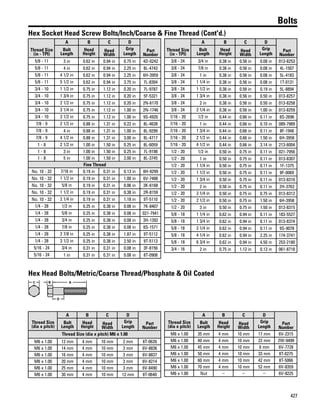427
Bolts
Hex Socket Head Screw Bolts/Inch/Coarse & Fine Thread (Cont'd.)
Thread Size
(in - TPI)
A B C D
Part
Number
Bolt
Length
Head
Height
Head
Width
Grip
Length
5/8 - 11 3 in 0.62 in 0.94 in 0.75 in 4D-0242
5/8 - 11 4 in 0.62 in 0.94 in 2.25 in 8L-4743
5/8 - 11 4 1/2 in 0.62 in 0.94 in 2.25 in 6H-3959
5/8 - 11 5 1/2 in 0.62 in 0.94 in 3.75 in 7L-8304
3/4 - 10 1 1/2 in 0.75 in 1.12 in 0.20 in 7L-9787
3/4 - 10 1 3/4 in 0.75 in 1.12 in 0.20 in 5F-5321
3/4 - 10 2 1/2 in 0.75 in 1.12 in 0.20 in 2N-6170
3/4 - 10 3 1/4 in 0.75 in 1.12 in 1.00 in 2N-1746
3/4 - 10 3 1/2 in 0.75 in 1.12 in 1.00 in 9S-4920
7/8 - 9 2 1/2 in 0.88 in 1.31 in 0.22 in 8L-4638
7/8 - 9 4 in 0.88 in 1.31 in 1.00 in 8L-9299
7/8 - 9 4 1/2 in 0.88 in 1.31 in 3.00 in 8L-4717
1 - 8 2 1/2 in 1.00 in 1.50 in 0.25 in 8L-6059
1 - 8 3 in 1.00 in 1.50 in 0.25 in 7L-9198
1 - 8 5 in 1.00 in 1.50 in 2.00 in 8L-3745
Fine Thread
No. 10 - 32 7/16 in 0.19 in 0.31 in 0.13 in 8H-9299
No. 10 - 32 1 1/2 in 0.19 in 0.31 in 1.00 in 6V-7488
No. 10 - 32 5/8 in 0.19 in 0.31 in 0.06 in 3K-6168
No. 10 - 32 1 1/2 in 0.19 in 0.31 in 0.38 in 2R-8159
No. 10 - 32 2 1/4 in 0.19 in 0.31 in 1.18 in 9T-5110
1/4 - 28 1/2 in 0.25 in 0.38 in 0.08 in 7K-8407
1/4 - 28 5/8 in 0.25 in 0.38 in 0.08 in 021-7941
1/4 - 28 3/4 in 0.25 in 0.38 in 0.08 in 3H-1392
1/4 - 28 7/8 in 0.25 in 0.38 in 0.08 in 8S-1571
1/4 - 28 2 7/8 in 0.25 in 0.38 in 1.87 in 9T-5112
1/4 - 28 3 1/2 in 0.25 in 0.38 in 2.50 in 9T-5113
5/16 - 24 3/4 in 0.31 in 0.31 in 0.08 in 3F-8156
5/16 - 24 1 in 0.31 in 0.31 in 0.08 in 8T-0908
Thread Size
(in - TPI)
A B C D
Part
Number
Bolt
Length
Head
Height
Head
Width
Grip
Length
3/8 - 24 3/4 in 0.38 in 0.56 in 0.08 in 013-8253
3/8 - 24 7/8 in 0.38 in 0.56 in 0.08 in 4L-1507
3/8 - 24 1 in 0.38 in 0.56 in 0.08 in 5L-4183
3/8 - 24 1 1/4 in 0.38 in 0.56 in 0.08 in 1T-0131
3/8 - 24 1 1/2 in 0.38 in 0.56 in 0.19 in 5L-8894
3/8 - 24 1 3/4 in 0.38 in 0.56 in 0.50 in 013-8257
3/8 - 24 2 in 0.38 in 0.56 in 0.50 in 013-8258
3/8 - 24 2 1/4 in 0.38 in 0.56 in 1.00 in 013-8259
7/16 - 20 1/2 in 0.44 in 0.66 in 0.11 in 8S-2696
7/16 - 20 1 in 0.44 in 0.66 in 0.10 in 089-7989
7/16 - 20 1 3/4 in 0.44 in 0.66 in 0.11 in 8F-1948
7/16 - 20 2 1/2 in 0.44 in 0.66 in 1.50 in 6H-3958
7/16 - 20 4 1/2 in 0.44 in 0.66 in 3.14 in 213-6004
1/2 - 20 1/2 in 0.50 in 0.75 in 0.11 in 021-7956
1/2 - 20 1 in 0.50 in 0.75 in 0.11 in 013-8307
1/2 - 20 1 1/4 in 0.50 in 0.75 in 0.11 in 1F-1375
1/2 - 20 1 1/2 in 0.50 in 0.75 in 0.11 in 8F-0069
1/2 - 20 1 3/4 in 0.50 in 0.75 in 0.11 in 013-8310
1/2 - 20 2 in 0.50 in 0.75 in 0.11 in 2H-3763
1/2 - 20 2 1/4 in 0.50 in 0.75 in 0.75 in 013-8312
1/2 - 20 2 1/2 in 0.50 in 0.75 in 1.50 in 6H-3958
1/2 - 20 3 in 0.50 in 0.75 in 1.50 in 013-8315
5/8 - 18 1 1/4 in 0.62 in 0.94 in 0.11 in 183-5527
5/8 - 18 1 3/4 in 0.62 in 0.94 in 0.11 in 013-8374
5/8 - 18 2 1/4 in 0.62 in 0.94 in 0.11 in 9S-9078
5/8 - 18 4 1/4 in 0.62 in 0.94 in 2.25 in 174-3741
5/8 - 18 6 3/4 in 0.62 in 0.94 in 4.50 in 253-2180
3/4 - 16 2 in 0.75 in 1.12 in 0.13 in 061-8718
Hex Head Bolts/Metric/Coarse Thread/Phosphate & Oil Coated
C B A
D
Thread Size
(dia x pitch)
A B C D
Part
Number
Bolt
Length
Head
Height
Head
Width
Grip
Length
Thread Size (dia x pitch) M6 x 1.00
M6 x 1.00 12 mm 4 mm 10 mm 2 mm 8T-0639
M6 x 1.00 14 mm 4 mm 10 mm 3 mm 6V-8836
M6 x 1.00 16 mm 4 mm 10 mm 3 mm 6V-8837
M6 x 1.00 20 mm 4 mm 10 mm 3 mm 6V-8214
M6 x 1.00 25 mm 4 mm 10 mm 3 mm 6V-8490
M6 x 1.00 30 mm 4 mm 10 mm 12 mm 8T-0640
Thread Size
(dia x pitch)
A B C D
Part
Number
Bolt
Length
Head
Height
Head
Width
Grip
Length
M6 x 1.00 35 mm 4 mm 10 mm 17 mm 6V-2315
M6 x 1.00 40 mm 4 mm 10 mm 22 mm 2W-9499
M6 x 1.00 45 mm 4 mm 10 mm 6 mm 6V-7728
M6 x 1.00 50 mm 4 mm 10 mm 33 mm 8T-0275
M6 x 1.00 60 mm 4 mm 10 mm 42 mm 8T-5066
M6 x 1.00 70 mm 4 mm 10 mm 52 mm 6V-8359
M6 x 1.00 Nut – – – 6V-8225
 