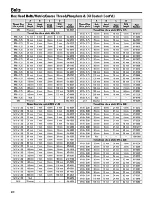 428
Bolts
Hex Head Bolts/Metric/Coarse Thread/Phosphate & Oil Coated (Cont'd.)
Thread Size
(dia x pitch)
A B C D
Part
Number
Bolt
Length
Head
Height
Head
Width
Grip
Length
M6 Washer – – – 9X-8267
Thread Size (dia x pitch) M8 x 1.25
M8 x 1.25 12 mm 6 mm 13 mm 3 mm 6V-2316
M8 x 1.25 16 mm 6 mm 13 mm 3 mm 6V-5215
M8 x 1.25 20 mm 6 mm 13 mm 3 mm 6V-5217
M8 x 1.25 25 mm 6 mm 13 mm 3 mm 6V-3940
M8 x 1.25 30 mm 6 mm 13 mm 8 mm 6V-2317
M8 x 1.25 35 mm 6 mm 13 mm 13 mm 6V-5218
M8 x 1.25 40 mm 6 mm 13 mm 18 mm 6V-5219
M8 x 1.25 45 mm 6 mm 13 mm 23 mm 8T-0276
M8 x 1.25 50 mm 6 mm 13 mm 28 mm 6V-3918
M8 x 1.25 60 mm 6 mm 13 mm 38 mm 8T-0100
M8 x 1.25 70 mm 6 mm 13 mm 48 mm 5P-8347
M8 x 1.25 80 mm 6 mm 13 mm 58 mm 6V-5221
M8 x 1.25 90 mm 6 mm 13 mm 68 mm 8T-0292
M8 x 1.25 100 mm 6 mm 13 mm 78 mm 6V-5223
M8 x 1.25 110 mm 6 mm 13 mm 88 mm 6V-3821
M8 x 1.25 120 mm 6 mm 13 mm 98 mm 6V-9607
M8 x 1.25 130 mm 6 mm 13 mm 108 mm 7X-0457
M8 x 1.25 140 mm 6 mm 13 mm 112 mm 7X-0870
M8 x 1.25 150 mm 6 mm 13 mm 122 mm 8C-4984
M8 x 1.25 Nut – – – 5P-7970
M8 Washer – – – 9M-1974
Thread Size (dia x pitch) M10 x 1.50
M10 x 1.50 12 mm 7 mm 16 mm 5 mm 6V-8084
M10 x 1.50 16 mm 7 mm 16 mm 3 mm 6V-8212
M10 x 1.50 20 mm 7 mm 16 mm 5 mm 6V-6317
M10 x 1.50 25 mm 7 mm 16 mm 5 mm 6V-4248
M10 x 1.50 30 mm 7 mm 16 mm 5 mm 6V-1820
M10 x 1.50 35 mm 7 mm 16 mm 5 mm 6V-3822
M10 x 1.50 40 mm 7 mm 16 mm 14 mm 6V-5842
M10 x 1.50 45 mm 7 mm 16 mm 19 mm 6V-5843
M10 x 1.50 50 mm 7 mm 16 mm 24 mm 6V-4249
M10 x 1.50 60 mm 7 mm 16 mm 34 mm 6V-5230
M10 x 1.50 70 mm 7 mm 16 mm 44 mm 6V-7981
M10 x 1.50 80 mm 7 mm 16 mm 54 mm 8T-0643
M10 x 1.50 90 mm 7 mm 16 mm 64 mm 8T-0644
M10 x 1.50 100 mm 7 mm 16 mm 74 mm 6V-1819
M10 x 1.50 110 mm 7 mm 16 mm 78 mm 8T-0355
M10 x 1.50 120 mm 7 mm 16 mm 94 mm 8T-5030
M10 x 1.50 130 mm 7 mm 16 mm 98 mm 210-4460
M10 x 1.50 140 mm 7 mm 16 mm 108 mm 8C-2926
M10 x 1.50 150 mm 7 mm 16 mm 118 mm 8T-9085
M10 x 1.50 160 mm 7 mm 16 mm 128 mm 8T-0356
M10 x 1.50 180 mm 7 mm 16 mm 148 mm 8T-7950
M10 x 1.50 200 mm 7 mm 16 mm 168 mm 8T-6854
M10 x 1.50 Nut – – – 2Y-5829
M10 Washer – – – 6V-5839
Thread Size
(dia x pitch)
A B C D
Part
Number
Bolt
Length
Head
Height
Head
Width
Grip
Length
Thread Size (dia x pitch) M12 x 1.75
M12 x 1.75 16 mm 8 mm 18 mm 5 mm 6V-8177
M12 x 1.75 20 mm 8 mm 18 mm 5 mm 8T-0293
M12 x 1.75 25 mm 8 mm 18 mm 5 mm 6A-5591
M12 x 1.75 30 mm 8 mm 18 mm 5 mm 6V-3668
M12 x 1.75 35 mm 8 mm 18 mm 5 mm 6V-8675
M12 x 1.75 40 mm 8 mm 18 mm 5 mm 6V-8197
M12 x 1.75 45 mm 8 mm 18 mm 15 mm 6V-5684
M12 x 1.75 50 mm 8 mm 18 mm 20 mm 6V-7673
M12 x 1.75 60 mm 8 mm 18 mm 30 mm 6V-3823
M12 x 1.75 70 mm 8 mm 18 mm 40 mm 6V-8336
M12 x 1.75 80 mm 8 mm 18 mm 50 mm 6V-5696
M12 x 1.75 90 mm 8 mm 18 mm 60 mm 8T-0372
M12 x 1.75 100 mm 8 mm 18 mm 70 mm 8T-0106
M12 x 1.75 110 mm 8 mm 18 mm 80 mm 8T-0646
M12 x 1.75 120 mm 8 mm 18 mm 90 mm 6V-8004
M12 x 1.75 125 mm 8 mm 18 mm 95 mm 5I-7718
M12 x 1.75 140 mm 8 mm 18 mm 104 mm 7X-0909
M12 x 1.75 160 mm 8 mm 18 mm 124 mm 8T-0162
M12 x 1.75 180 mm 8 mm 18 mm 144 mm 8T-6991
M12 x 1.75 200 mm 8 mm 18 mm 147 mm 8C-3226
M12 x 1.75 Nut – – – 6V-8149
M12 Washer – – – 5P-8245
Thread Size (dia x pitch) M14 x 2.00
M14 x 2.00 20 mm 9 mm 21 mm 6 mm 8T-0373
M14 x 2.00 25 mm 9 mm 21 mm 6 mm 8T-0296
M14 x 2.00 30 mm 9 mm 21 mm 6 mm 8T-0297
M14 x 2.00 35 mm 9 mm 21 mm 6 mm 6V-8550
M14 x 2.00 45 mm 9 mm 21 mm 6 mm 8T-0226
M14 x 2.00 50 mm 9 mm 21 mm 16 mm 6V-5685
M14 x 2.00 60 mm 9 mm 21 mm 26 mm 214-6277
M14 x 2.00 80 mm 9 mm 21 mm 46 mm 8T-3653
M14 x 2.00 90 mm 9 mm 21 mm 56 mm 8C-0537
M14 x 2.00 Nut – – – 139-6366
Thread Size (dia x pitch) M16 x 2.00
M16 x 2.00 25 mm 10 mm 24 mm 4 mm 6V-5224
M16 x 2.00 30 mm 10 mm 24 mm 3 mm 8T-0299
M16 x 2.00 35 mm 10 mm 24 mm 4 mm 6V-5844
M16 x 2.00 40 mm 10 mm 24 mm 5 mm 6V-4429
M16 x 2.00 45 mm 10 mm 24 mm 5 mm 8T-0375
M16 x 2.00 50 mm 10 mm 24 mm 12 mm 6V-5686
M16 x 2.00 60 mm 10 mm 24 mm 22 mm 6V-3303
M16 x 2.00 70 mm 10 mm 24 mm 32 mm 8T-0357
M16 x 2.00 80 mm 10 mm 24 mm 42 mm 8T-0281
M16 x 2.00 90 mm 10 mm 24 mm 52 mm 8T-0358
M16 x 2.00 100 mm 10 mm 24 mm 62 mm 8T-0207
M16 x 2.00 110 mm 10 mm 24 mm 72 mm 8T-0649
M16 x 2.00 120 mm 10 mm 24 mm 82 mm 8T-0282
 