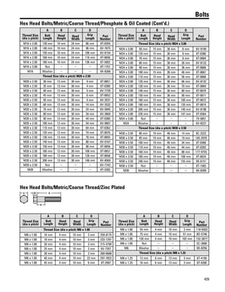 429
Bolts
Hex Head Bolts/Metric/Coarse Thread/Phosphate & Oil Coated (Cont'd.)
Thread Size
(dia x pitch)
A B C D
Part
Number
Bolt
Length
Head
Height
Head
Width
Grip
Length
M16 x 2.00 130 mm 10 mm 24 mm 86 mm 8T-0359
M16 x 2.00 140 mm 10 mm 24 mm 96 mm 6V-7675
M16 x 2.00 150 mm 10 mm 24 mm 106 mm 6V-8154
M16 x 2.00 160 mm 10 mm 24 mm 116 mm 8T-0650
M16 x 2.00 180 mm 10 mm 24 mm 136 mm 8T-5002
M16 x 2.00 Nut – – – 8T-1757
M16 Washer – – – 9X-8268
Thread Size (dia x pitch) M20 x 2.50
M20 x 2.50 30 mm 13 mm 30 mm 4 mm 8T-0651
M20 x 2.50 35 mm 13 mm 30 mm 4 mm 8T-0300
M20 x 2.50 40 mm 13 mm 30 mm 5 mm 6V-7729
M20 x 2.50 45 mm 13 mm 30 mm 6 mm 8T-0652
M20 x 2.50 50 mm 13 mm 30 mm 4 mm 6V-3531
M20 x 2.50 60 mm 13 mm 30 mm 14 mm 6V-3532
M20 x 2.50 70 mm 13 mm 30 mm 24 mm 6V-5845
M20 x 2.50 80 mm 13 mm 30 mm 34 mm 6V-3669
M20 x 2.50 90 mm 13 mm 30 mm 44 mm 8T-0360
M20 x 2.50 100 mm 13 mm 30 mm 54 mm 6V-9667
M20 x 2.50 110 mm 13 mm 30 mm 64 mm 8T-0362
M20 x 2.50 120 mm 13 mm 30 mm 74 mm 8T-0070
M20 x 2.50 130 mm 13 mm 30 mm 78 mm 8T-0655
M20 x 2.50 140 mm 13 mm 30 mm 88 mm 6V-9167
M20 x 2.50 150 mm 13 mm 30 mm 98 mm 8T-0656
M20 x 2.50 160 mm 13 mm 30 mm 108 mm 8T-0657
M20 x 2.50 180 mm 13 mm 30 mm 128 mm 8T-0658
M20 x 2.50 200 mm 13 mm 30 mm 148 mm 6V-8569
M20 x 2.50 Nut – – – 6V-7742
M20 Washer – – – 8T-3282
Thread Size
(dia x pitch)
A B C D
Part
Number
Bolt
Length
Head
Height
Head
Width
Grip
Length
Thread Size (dia x pitch) M24 x 3.00
M24 x 3.00 50 mm 15 mm 36 mm 8 mm 6V-9199
M24 x 3.00 120 mm 15 mm 36 mm 9 mm 8T-0380
M24 x 3.00 70 mm 15 mm 36 mm 8 mm 8T-0664
M24 x 3.00 80 mm 15 mm 36 mm 26 mm 6V-8133
M24 x 3.00 90 mm 15 mm 36 mm 36 mm 8T-0666
M24 x 3.00 100 mm 15 mm 36 mm 46 mm 8T-0667
M24 x 3.00 110 mm 15 mm 36 mm 56 mm 8T-0668
M24 x 3.00 120 mm 15 mm 36 mm 66 mm 6V-8132
M24 x 3.00 130 mm 15 mm 36 mm 70 mm 8T-0669
M24 x 3.00 140 mm 15 mm 36 mm 80 mm 8T-0670
M24 x 3.00 150 mm 15 mm 36 mm 90 mm 8T-0671
M24 x 3.00 160 mm 15 mm 36 mm 100 mm 8T-0672
M24 x 3.00 180 mm 15 mm 36 mm 120 mm 8T-0674
M24 x 3.00 200 mm 15 mm 36 mm 140 mm 6V-8198
M24 x 3.00 220 mm 15 mm 36 mm 147 mm 8T-0364
M24 x 3.00 Nut – – – 7X-0851
M24 Washer – – – 6V-8237
Thread Size (dia x pitch) M30 x 3.50
M30 x 3.50 80 mm 19 mm 46 mm 14 mm 8C-3222
M30 x 3.50 85 mm 19 mm 46 mm 19 mm 145-2970
M30 x 3.50 100 mm 19 mm 46 mm 34 mm 8T-0368
M30 x 3.50 110 mm 19 mm 46 mm 44 mm 8T-0283
M30 x 3.50 160 mm 19 mm 46 mm 88 mm 177-9755
M30 x 3.50 180 mm 19 mm 46 mm 108 mm 8T-6624
M30 x 3.50 240 mm 19 mm 46 mm 155 mm 9X-6151
M30 x 3.50 Nut – – – 8T-1583
M30 Washer – – – 9X-8399
Hex Head Bolts/Metric/Coarse Thread/Zinc Plated
C B A
D
Thread Size
(dia x pitch)
A B C D
Part
Number
Bolt
Length
Head
Height
Head
Width
Grip
Length
Thread Size (dia x pitch) M6 x 1.00
M6 x 1.00 16 mm 4 mm 10 mm 3 mm 259-8175
M6 x 1.00 18 mm 4 mm 10 mm 3 mm 233-1291
M6 x 1.00 20 mm 4 mm 10 mm 3 mm 215-3790
M6 x 1.00 25 mm 4 mm 10 mm 2 mm 6V-7357
M6 x 1.00 30 mm 4 mm 10 mm 3 mm 260-6688
M6 x 1.00 40 mm 4 mm 10 mm 22 mm 297-7822
M6 x 1.00 45 mm 4 mm 10 mm 6 mm 8T-2947
Thread Size
(dia x pitch)
A B C D
Part
Number
Bolt
Length
Head
Height
Head
Width
Grip
Length
M6 x 1.00 55 mm 4 mm 10 mm 3 mm 118-6503
M6 x 1.00 75 mm 4 mm 10 mm 57 mm 8D-5746
M6 x 1.00 120 mm 4 mm 10 mm 102 mm 132-3877
M6 x 1.00 Nut – – – 5C-2890
M6 Washer – – – 9X-8256
Thread Size (dia x pitch) M8 x 1.25
M8 x 1.25 12 mm 6 mm 13 mm 3 mm 8T-4199
M8 x 1.25 16 mm 6 mm 13 mm 3 mm 8T-4200
 