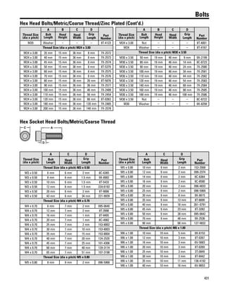 431
Bolts
Hex Head Bolts/Metric/Coarse Thread/Zinc Plated (Cont'd.)
Thread Size
(dia x pitch)
A B C D
Part
Number
Bolt
Length
Head
Height
Head
Width
Grip
Length
M20 Washer – – – 8T-4123
Thread Size (dia x pitch) M24 x 3.00
M24 x 3.00 35 mm 15 mm 36 mm 8 mm 7X-2572
M24 x 3.00 40 mm 15 mm 36 mm 8 mm 7X-2573
M24 x 3.00 45 mm 15 mm 36 mm 8 mm 7X-2574
M24 x 3.00 50 mm 15 mm 36 mm 8 mm 8T-5379
M24 x 3.00 60 mm 15 mm 36 mm 8 mm 7X-2575
M24 x 3.00 70 mm 15 mm 36 mm 8 mm 7X-2576
M24 x 3.00 80 mm 15 mm 36 mm 26 mm 8T-5878
M24 x 3.00 90 mm 15 mm 36 mm 36 mm 7X-2577
M24 x 3.00 100 mm 15 mm 36 mm 46 mm 7X-2489
M24 x 3.00 110 mm 15 mm 36 mm 56 mm 7X-2454
M24 x 3.00 120 mm 15 mm 36 mm 66 mm 8T-0363
M24 x 3.00 180 mm 15 mm 36 mm 120 mm 7X-2465
M24 x 3.00 200 mm 15 mm 36 mm 140 mm 7X-2578
Thread Size
(dia x pitch)
A B C D
Part
Number
Bolt
Length
Head
Height
Head
Width
Grip
Length
M24 x 3.00 Nut – – – 8T-4001
M24 Washer – – – 8T-4167
Thread Size (dia x pitch) M30 x 3.50
M30 x 3.50 50 mm 19 mm 46 mm 9 mm 9X-2199
M30 x 3.50 80 mm 19 mm 46 mm 14 mm 8C-8723
M30 x 3.50 90 mm 19 mm 46 mm 24 mm 7X-2580
M30 x 3.50 100 mm 19 mm 46 mm 34 mm 7X-2581
M30 x 3.50 110 mm 19 mm 46 mm 44 mm 7X-2582
M30 x 3.50 120 mm 19 mm 46 mm 54 mm 7X-2583
M30 x 3.50 140 mm 19 mm 46 mm 68 mm 7X-2584
M30 x 3.50 160 mm 19 mm 46 mm 88 mm 7X-2585
M30 x 3.50 180 mm 19 mm 46 mm 108 mm 7X-2586
M30 x 3.50 Nut – – – 8C-8722
M30 Washer – – – 9X-8258
Hex Socket Head Bolts/Metric/Coarse Thread
C A
D
Thread Size
(dia x pitch)
A C D
Part
Number
Bolt
Length
Head
Width
Grip
Length
Thread Size (dia x pitch) M3 x 0.50
M3 x 0.50 6 mm 6 mm 2 mm 8C-6365
M3 x 0.50 8 mm 6 mm 1.5 mm 9X-8902
M3 x 0.50 10 mm 6 mm 1.5 mm 8T-5433
M3 x 0.50 12 mm 6 mm 1.5 mm 224-6193
M3 x 0.50 20 mm 6 mm 2 mm 8T-9006
M3 x 0.50 43 mm 6 mm 34 mm 221-9939
Thread Size (dia x pitch) M4 x 0.70
M4 x 0.70 6 mm 7 mm 2 mm 095-0640
M4 x 0.70 12 mm 7 mm 2 mm 8T-3998
M4 x 0.70 16 mm 7 mm 1 mm 8T-9405
M4 x 0.70 20 mm 7 mm 1 mm 8C-4982
M4 x 0.70 25 mm 7 mm 2 mm 153-8002
M4 x 0.70 30 mm 7 mm 10 mm 153-8003
M4 x 0.70 35 mm 7 mm 15 mm 153-8004
M4 x 0.70 40 mm 7 mm 20 mm 124-2535
M4 x 0.70 45 mm 7 mm 25 mm 101-4306
M4 x 0.70 60 mm 7 mm 40 mm 129-3174
M4 x 0.70 65 mm 7 mm 51 mm 107-3198
Thread Size (dia x pitch) M5 x 0.80
M5 x 0.80 8 mm 9 mm 2 mm 096-5968
Thread Size
(dia x pitch)
A C D
Part
Number
Bolt
Length
Head
Width
Grip
Length
M5 x 0.80 10 mm 9 mm 2 mm 153-3568
M5 x 0.80 12 mm 9 mm 2 mm 099-2374
M5 x 0.80 14 mm 9 mm 2 mm 8C-6364
M5 x 0.80 16 mm 9 mm 2 mm 8C-8580
M5 x 0.80 20 mm 9 mm 2 mm 096-4833
M5 x 0.80 25 mm 9 mm 2 mm 096-5969
M5 x 0.80 30 mm 9 mm 8 mm 9X-6615
M5 x 0.80 35 mm 9 mm 13 mm 8T-6699
M5 x 0.80 40 mm 9 mm 18 mm 281–0791
M5 x 0.80 45 mm 9 mm 23 mm 8T-3283
M5 x 0.80 50 mm 9 mm 28 mm 095-0642
M5 x 0.80 70 mm 9 mm 48 mm 9X-2536
M5 x 0.80 90 mm 68 mm 127-4832
Thread Size (dia x pitch) M6 x 1.00
M6 x 1.00 10 mm 10 mm 5 mm 9X-6153
M6 x 1.00 12 mm 10 mm 3 mm 8T-0267
M6 x 1.00 16 mm 10 mm 3 mm 6V-5683
M6 x 1.00 20 mm 10 mm 3 mm 8T-0269
M6 x 1.00 25 mm 10 mm 3 mm 3T-0849
M6 x 1.00 30 mm 10 mm 3 mm 8T-8442
M6 x 1.00 35 mm 10 mm 11 mm 136-4192
M6 x 1.00 40 mm 10 mm 16 mm 6V-8653
 