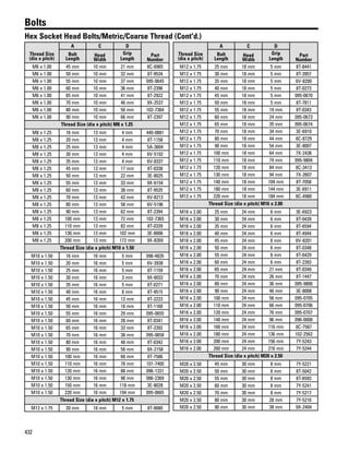 432
Bolts
Hex Socket Head Bolts/Metric/Coarse Thread (Cont'd.)
Thread Size
(dia x pitch)
A C D
Part
Number
Bolt
Length
Head
Width
Grip
Length
M6 x 1.00 45 mm 10 mm 21 mm 8C-6965
M6 x 1.00 50 mm 10 mm 32 mm 8T-9534
M6 x 1.00 55 mm 10 mm 37 mm 095-0645
M6 x 1.00 60 mm 10 mm 36 mm 8T-2396
M6 x 1.00 65 mm 10 mm 41 mm 8T-2922
M6 x 1.00 70 mm 10 mm 46 mm 9X-2537
M6 x 1.00 80 mm 10 mm 56 mm 102-7364
M6 x 1.00 90 mm 10 mm 66 mm 8T-2397
Thread Size (dia x pitch) M8 x 1.25
M8 x 1.25 16 mm 13 mm 4 mm 440-0881
M8 x 1.25 20 mm 13 mm 4 mm 8T-1158
M8 x 1.25 25 mm 13 mm 4 mm 5A-3604
M8 x 1.25 30 mm 13 mm 4 mm 6V-5192
M8 x 1.25 35 mm 13 mm 4 mm 6V-8337
M8 x 1.25 45 mm 13 mm 17 mm 8T-0338
M8 x 1.25 50 mm 13 mm 22 mm 3E-8025
M8 x 1.25 55 mm 13 mm 33 mm 9X-6154
M8 x 1.25 60 mm 13 mm 38 mm 8T-9535
M8 x 1.25 70 mm 13 mm 42 mm 6V-8213
M8 x 1.25 80 mm 13 mm 58 mm 6V-5196
M8 x 1.25 90 mm 13 mm 62 mm 8T-2394
M8 x 1.25 100 mm 13 mm 72 mm 102-7365
M8 x 1.25 110 mm 13 mm 82 mm 8T-0339
M8 x 1.25 130 mm 13 mm 102 mm 3E-8006
M8 x 1.25 200 mm 13 mm 172 mm 9X-8269
Thread Size (dia x pitch) M10 x 1.50
M10 x 1.50 16 mm 16 mm 5 mm 096-4835
M10 x 1.50 20 mm 16 mm 5 mm 6V-3938
M10 x 1.50 25 mm 16 mm 5 mm 8T-1159
M10 x 1.50 30 mm 16 mm 3 mm 9X-6032
M10 x 1.50 35 mm 16 mm 5 mm 8T-0271
M10 x 1.50 40 mm 16 mm 8 mm 8T-9515
M10 x 1.50 45 mm 16 mm 13 mm 8T-2223
M10 x 1.50 50 mm 16 mm 18 mm 8T-1160
M10 x 1.50 55 mm 16 mm 29 mm 095-0655
M10 x 1.50 60 mm 16 mm 28 mm 8T-0341
M10 x 1.50 65 mm 16 mm 33 mm 8T-2392
M10 x 1.50 70 mm 16 mm 38 mm 095-0658
M10 x 1.50 80 mm 16 mm 48 mm 8T-0342
M10 x 1.50 90 mm 16 mm 58 mm 9X-2158
M10 x 1.50 100 mm 16 mm 68 mm 8T-7586
M10 x 1.50 110 mm 16 mm 78 mm 101-7400
M10 x 1.50 120 mm 16 mm 88 mm 096-1331
M10 x 1.50 130 mm 16 mm 98 mm 086-2369
M10 x 1.50 150 mm 16 mm 118 mm 3E-8028
M10 x 1.50 220 mm 16 mm 194 mm 095-0665
Thread Size (dia x pitch) M12 x 1.75
M12 x 1.75 20 mm 18 mm 5 mm 8T-9080
Thread Size
(dia x pitch)
A C D
Part
Number
Bolt
Length
Head
Width
Grip
Length
M12 x 1.75 25 mm 18 mm 5 mm 8T-8441
M12 x 1.75 30 mm 18 mm 5 mm 8T-3957
M12 x 1.75 35 mm 18 mm 5 mm 6V-8200
M12 x 1.75 40 mm 18 mm 5 mm 8T-0273
M12 x 1.75 45 mm 18 mm 5 mm 095-0670
M12 x 1.75 50 mm 18 mm 5 mm 8T-7811
M12 x 1.75 55 mm 18 mm 19 mm 8T-0343
M12 x 1.75 60 mm 18 mm 24 mm 095-0673
M12 x 1.75 65 mm 18 mm 35 mm 095-0674
M12 x 1.75 70 mm 18 mm 34 mm 3E-6910
M12 x 1.75 80 mm 18 mm 44 mm 8C-8729
M12 x 1.75 90 mm 18 mm 54 mm 3E-8007
M12 x 1.75 100 mm 18 mm 64 mm 7X-2436
M12 x 1.75 110 mm 18 mm 74 mm 095-9804
M12 x 1.75 120 mm 18 mm 84 mm 8C-3413
M12 x 1.75 130 mm 18 mm 94 mm 7X-2607
M12 x 1.75 140 mm 18 mm 104 mm 8T-7058
M12 x 1.75 180 mm 18 mm 144 mm 3E-6911
M12 x 1.75 220 mm 18 mm 184 mm 8C-4980
Thread Size (dia x pitch) M16 x 2.00
M16 x 2.00 25 mm 24 mm 6 mm 3E-6923
M16 x 2.00 30 mm 24 mm 6 mm 8T-0439
M16 x 2.00 35 mm 24 mm 6 mm 8T-6594
M16 x 2.00 40 mm 24 mm 6 mm 8T-4944
M16 x 2.00 45 mm 24 mm 6 mm 6V-8201
M16 x 2.00 50 mm 24 mm 6 mm 8T-0348
M16 x 2.00 55 mm 24 mm 6 mm 8T-6429
M16 x 2.00 60 mm 24 mm 6 mm 8T-2393
M16 x 2.00 65 mm 24 mm 21 mm 8T-0349
M16 x 2.00 70 mm 24 mm 26 mm 8T-1447
M16 x 2.00 80 mm 24 mm 36 mm 095-9806
M16 x 2.00 90 mm 24 mm 46 mm 3E-8008
M16 x 2.00 100 mm 24 mm 56 mm 095-0705
M16 x 2.00 110 mm 24 mm 66 mm 095-0706
M16 x 2.00 120 mm 24 mm 76 mm 095-0707
M16 x 2.00 140 mm 24 mm 96 mm 096-0008
M16 x 2.00 160 mm 24 mm 116 mm 8C-7587
M16 x 2.00 180 mm 24 mm 136 mm 102-2562
M16 x 2.00 200 mm 24 mm 156 mm 7Y-5243
M16 x 2.00 260 mm 24 mm 216 mm 7Y-5244
Thread Size (dia x pitch) M20 x 2.50
M20 x 2.50 45 mm 30 mm 8 mm 7Y-5221
M20 x 2.50 50 mm 30 mm 8 mm 8T-5042
M20 x 2.50 55 mm 30 mm 8 mm 8T-6593
M20 x 2.50 60 mm 30 mm 8 mm 7Y-5241
M20 x 2.50 70 mm 30 mm 8 mm 7Y-5217
M20 x 2.50 80 mm 30 mm 28 mm 7Y-5216
M20 x 2.50 90 mm 30 mm 38 mm 9X-2404
 