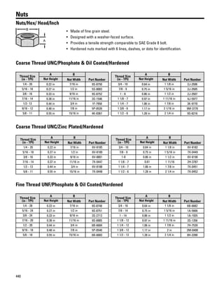440
Nuts
Nuts/Hex/ Head/Inch
• Made of fine grain steel.
• Designed with a washer-faced surface.
• Provides a tensile strength comparable to SAE Grade 8 bolt.
• Hardened nuts marked with 6 lines, dashes, or dots for identification.
Coarse Thread UNC/Phosphate & Oil Coated/Hardened
Thread Size
(in - TPI)
A B
Part NumberNut Height Nut Width
1/4 - 20 0.22 in 7/16 in 9S-8750
5/16 - 18 0.27 in 1/2 in 5S-0003
3/8 - 16 0.33 in 9/16 in 9S-8752
7/16 - 14 0.38 in 11/16 in 3S-1546
1/2- 13 0.44 in 3/4 in 1F-7958
9/16 - 12 0.48 in 7/8 in 5P-0539
5/8 - 11 0.55 in 15/16 in 4K-0367
Thread Size
(in - TPI)
A B
Part NumberNut Height Nut Width
3/4 - 10 0.64 in 1 1/8 in 2J-3506
7/8 - 9 0.75 in 1 5/16 in 2J-3505
1 - 8 0.86 in 1 1/2 in 2J-3507
1 1/8 - 7 0.97 in 1 11/16 in 4J-5977
1 1/4 - 7 1.06 in 1 7/8 in 3K-9770
1 3/8 - 6 1.17 in 2 1/16 in 9M-3770
1 1/2 - 6 1.28 in 2 1/4 in 9S-8216
Coarse Thread UNC/Zinc Plated/Hardened
Thread Size
(in - TPI)
A B
Part NumberNut Height Nut Width
1/4 - 20 0.22 in 7/16 in 6V-8185
5/16 - 18 0.27 in 1/2 in 6V-8189
3/8 - 16 0.33 in 9/16 in 6V-8801
7/16 - 14 0.37 in 11/16 in 7X-0447
1/2 - 13 0.44 in 3/4 in 6V-8188
5/8 - 11 0.55 in 15/16 in 7X-0448
Thread Size
(in - TPI)
A B
Part NumberNut Height Nut Width
3/4 - 10 0.64 in 1 1/8 in 6V-8182
7/8 - 9 0.75 in 1 5/16 in 7X-0449
1-8 0.86 in 1 1/2 in 6V-8190
1 1/8 - 7 0.61 1 11/16 2H-3787
1 1/4 - 7 1.06 in 1 7/8 in 7X-0451
1 1/2 - 6 1.28 in 2 1/4 in 7X-0452
Fine Thread UNF/Phosphate & Oil Coated/Hardened
Thread Size
(in - TPI)
A B
Part NumberNut Height Nut Width
1/4 - 28 0.22 in 7/16 in 9S-8748
5/16 - 24 0.27 in 1/2 in 9S-8751
3/8 - 24 0.33 in 9/16 in 3S-2713
7/16 - 20 0.38 in 11/16 in 9S-8905
1/2 - 20 0.44 in 3/4 in 6B-6684
9/16 - 18 0.48 in 7/8 in 5P-0540
5/8 - 18 0.55 in 15/16 in 6B-6683
Thread Size
(in - TPI)
A B
Part NumberNut Height Nut Width
3/4 - 16 0.64 in 1 1/8 in 6B-6682
7/8 - 14 0.75 in 1 5/16 in 1A-5666
1 - 14 0.86 in 1 1/2 in 1A-1935
1 1/8 - 12 0.97 in 1 11/16 in 3S-1356
1 1/4 - 12 1.06 in 1 7/8 in 7H-7539
1 3/8 - 12 1.17 in 2 in 2M-0400
1 1/2 - 12 1.28 in 2 1/4 in 8H-3390
 