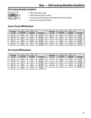 441
Nuts — Self-Locking Nuts/Hex Head/Inch
Self Locking Nuts/Hex Head/Inch
• Made of fine grain steel.
• Resist loosening under vibration.
• Provides a tensile strength comparable with SAE Grade 8 bolts.
• Resist loosening under vibration.
Coarse Thread UNC/Hardened
Thread Size
(in - TPI)
A B
Part NumberNut Height Nut Width
1/4 - 20 0.23 in 7/16 in 2D-6235
5/16 - 18 0.27 in 1/2 in 031-4155
3/8 - 16 0.33 in 9/16 in 2K-4973
7/16 - 14 0.38 in 11/16 in 6V-5729
1/2 - 13 0.44 in 3/4 in 1K-6872
9/16 - 12 0.50 in 7/8 in 034-9954
Thread Size
(in - TPI)
A B
Part NumberNut Height Nut Width
5/8 - 11 0.55 in 15/16 in 3K-2889
3/4 - 10 0.64 in 1 1/8 in 1K-6870
7/8 - 9 0.75 in 1 5/16 in 6K-0545
1-8 0.86 in 1 1/2 in 6K-3632
1 1/4 - 7 1.06 in 1 7/8 in 2J-5997
1 7/8 - 7 0.97 in 1 11/16 in 8D-9513
Fine Thread UNF/Hardened
Thread Size
(in - TPI)
A B
Part NumberNut Height Nut Width
1/4 - 28 0.23 in 7/16 in 2L-9038
5/16 - 24 0.27 in 1/2 in 3D-8752
1/2 - 20 0.44 in 3/4 in 2K-0564
9/16 - 18 0.50 in 7/8 in 054-5448
5/8 - 18 0.55 in 15/16 in 2K-4821
3/4 - 16 0.64 in 1 1/8 in 2K-0337
Thread Size
(in - TPI)
A B
Part NumberNut Height Nut Width
7/8 - 14 0.75 in 1 5/16 in 5D-1986
1 - 14 0.86 in 1 1/2 in 2K-7471
1 1/8 - 12 0.97 in 1 11/16 in 3D-4904
1 1/4 - 12 1.06 in 1 7/8 in 2K-7468
1 1/2 - 12 1.28 in 2 1/4 in 5M-6667
 