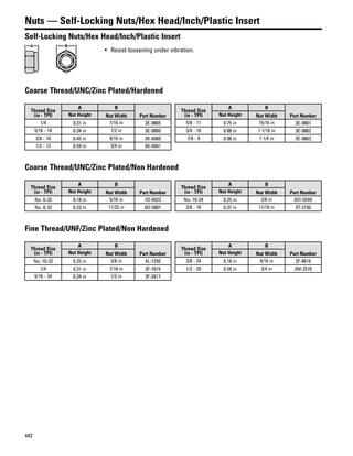 442
Nuts — Self-Locking Nuts/Hex Head/Inch/Plastic Insert
Self-Locking Nuts/Hex Head/Inch/Plastic Insert
A B
• Resist loosening under vibration.
Coarse Thread/UNC/Zinc Plated/Hardened
Thread Size
(in - TPI)
A B
Part NumberNut Height Nut Width
1/4 0.31 in 7/16 in 3E-9865
5/16 - 18 0.34 in 1/2 in 3E-9860
3/8 - 16 0.45 in 9/16 in 3K-6060
1/2 - 13 0.59 in 3/4 in 9X-0941
Thread Size
(in - TPI)
A B
Part NumberNut Height Nut Width
5/8 - 11 0.75 in 15/16 in 3E-9861
3/4 - 10 0.88 in 1 1/16 in 3E-9862
7/8 - 9 0.98 in 1 1/4 in 3E-9863
Coarse Thread/UNC/Zinc Plated/Non Hardened
Thread Size
(in - TPI)
A B
Part NumberNut Height Nut Width
No. 6-32 0.18 in 5/16 in 7D-6922
No. 8-32 0.23 in 11/32 in 6D-5801
Thread Size
(in - TPI)
A B
Part NumberNut Height Nut Width
No. 10-24 0.25 in 3/8 in 031-0249
3/8 - 16 0.37 in 11/16 in 9T-2730
Fine Thread/UNF/Zinc Plated/Non Hardened
Thread Size
(in - TPI)
A B
Part NumberNut Height Nut Width
No. 10-32 0.25 in 3/8 in 4L-1250
1/4 0.31 in 7/16 in 3F-7674
5/16 - 24 0.34 in 1/2 in 3F-2617
Thread Size
(in - TPI)
A B
Part NumberNut Height Nut Width
3/8 - 24 0.18 in 9/16 in 2F-8616
1/2 - 20 0.59 in 3/4 in 2M-2570
 