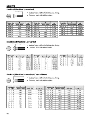 452
Screws
Pan Head/Machine Screws/Inch
A
• Made of steel and finished with a zinc plating.
• Conforms to ANSI B18.6.3 standard.
Thread Size
(in - TPI)
A
Part
NumberScrew Length
No. 6 - 32 1/2 in 9X-6258
No. 6 - 32 3/4 in 2N-3476
No. 6 - 32 1 in 030-8838
No. 6 - 32 1 1/4 in 2N-3477
No. 6 - 32 1 1/2 in 033-4815
No. 8 - 32 3/4 in 7U-4892
Thread Size
(in - TPI)
A
Part
NumberScrew Length
No. 8 - 32 1 1/4 in 6V-7697
No. 8 - 32 1 1/2 in 7S-1198
No. 8 - 32 2 in 5S-9105
No. 10 - 24 3/8 in 2N-3478
No. 10 - 24 1/2 in 2N-3479
No. 10 - 24 3/4 in 2N-3480
Thread Size
(in - TPI)
A
Part
NumberScrew Length
No. 10 - 24 1 1/2 in 2N-7456
1/4 - 20 3/8 in 030-9614
1/4 - 20 5/8 in 3K-6881
1/4 - 20 3/4 in 2Y-1020
1/4 - 20 1 in 033-8755
Round Head/Machine Screws/Inch
A
• Made of steel and finished with a zinc plating.
• Conforms to ANSI B18.6.3 standard.
Thread Size
(in - TPI)
A
Part
NumberScrew Length
No. 6 - 32 1/4 in 4B-1218
No. 6 - 32 3/8 in 5S-7348
No. 6 - 32 1 1/4 in 010-0744
No. 6 - 32 1 1/2 in 010-0746
No. 8 - 32 1/4 in 9B-7242
No. 8 - 32 3/8 in 4B-1220
Thread Size
(in - TPI)
A
Part
NumberScrew Length
No. 8 - 32 1/2 in 4B-1221
No. 8 - 32 3/4 in 5M-6668
No. 8 - 32 1 in 3K-8106
No. 10 - 24 1/4 in 4B-1226
No. 10 - 24 3/8 in 4B-1227
No. 10 - 24 1/2 in 4B-1229
Thread Size
(in - TPI)
A
Part
NumberScrew Length
No. 10 - 24 3/4 in 4B-1232
No. 10 - 24 1 1/4 in 4B-1234
No. 10 - 24 1 1/2 in 011-0508
No. 10 - 24 2 in 032-8924
Flat Head/Machine Screws/Inch/Coarse Thread
A
• Made of steel and finished with a zinc plating.
• Conforms to ANSI B18.6.3 standard.
Thread Size
(in - TPI)
A
Drive Type Part NumberScrew Length
No. 6 - 32 3/8 in Slotted 5D-0853
No. 6 - 32 3/8 in Int Hex 6V-7178
No. 6 - 32 1/2 in Phillips 7K-3435
No. 6 - 32 3/4 in Slotted 2D-6327
No. 8 - 32 1/2 in Phillips 8T-3427
No. 8- 32 3/4 in Slotted 4B-1270
No. 10 - 24 3/8 in Slotted 4B-1293
No. 10 - 24 1/2 in Int Hex 8T-7922
No. 10 - 24 1/2 in Slotted 4B-1273
Thread Size
(in - TPI)
A
Drive Type Part NumberScrew Length
No. 10 - 24 5/8 in Int Hex 4B-1274
No. 10 - 24 3/4 in Slotted 2H-6120
No. 10 - 24 1 in Slotted 1H-8456
No. 10 - 24 1 1/4 in Slotted 5P-5583
No. 10 - 24 1 3/4 in Slotted 5P-5582
1/4 - 20 3/8 in Slotted 2M-5139
1/4 - 20 1/2 in Slotted 4M-0190
1/4 - 20 5/8 in Slotted 4B-1281
1/4 - 20 5/8 in Int Hex 9M-2750
1/4 - 20 5/8 in Int Hex 033-0695
 