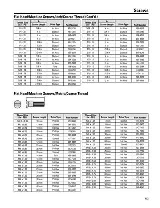 453
Screws
Flat Head/Machine Screws/Inch/Coarse Thread (Cont'd.)
Thread Size
(in - TPI)
A
Drive Type Part NumberScrew Length
1/4 - 20 3/4 in Int Hex 6D-5799
1/4 - 20 1 in Slotted 4B-1284
1/4 - 20 1 in Int Hex 8M-6802
1/4 - 20 1 in Int Hex 7D-6921
1/4 - 20 1 1/4 in Slotted 4B-1285
1/4 - 20 1 1/2 in Slotted 1H-8294
1/4 - 20 1 3/4 in Slotted 1H-8298
1/4 - 20 3 3/4 in Int Hex 107-5011
5/16 - 18 1/2 in Slotted 4B-1286
5/16 - 18 5/8 in Int Hex 034-3223
5/16 - 18 3/4 in Int Hex 077-2907
5/16 - 18 7/8 in Torx 119-0036
5/16 - 18 1 1/4 in Slotted 1H-8293
5/16 - 18 1 1/2 in Slotted 1H-8658
5/16 - 18 1 3/4 in Int Hex 034-3101
5/16 - 18 1 3/4 in Slotted 5P-0399
5/16 - 18 2 1/4 in Slotted 6N-0768
Thread Size
(in - TPI)
A
Drive Type Part NumberScrew Length
5/16 - 18 4 in Int Hex 107-5012
3/8 - 16 3/4 in Slotted 1H-8296
3/8 - 16 3/4 in Int Hex 108-4311
3/8 - 16 1 in Int Hex 030-9621
3/8 - 16 1 in Int Hex 030-7571
3/8 - 16 1 in Slotted 4B-1291
3/8 - 16 1 1/2 in Slotted 8F-6987
3/8 - 16 1 3/4 in Slotted 8H-9579
3/8 - 16 2 in Int Hex 032-0682
1/2 - 13 1 in Int Hex 107-2783
1/2 - 13 1 in Int Hex 4K-1493
1/2 - 13 1 1/2 in Int Hex 107-2784
1/2 - 13 1 3/4 in Int Hex 2J-0996
5/8 - 18 1 1/2 in Int Hex 8T-4110
3/4 - 10 1 3/4 in Int Hex 105-3517
3/4 - 10 2 in Int Hex 061-6666
Flat Head/Machine Screws/Metric/Coarse Thread
A
Thread Size
(in - TPI) Screw Length Drive Type Part Number
M2.5 x 0.45 10 mm Phillips 6V-9668
M3 x 0.50 12 mm Slotted 081-6373
M4 x 0.70 10 mm Int Hex 3E-4302
M4 x 0.70 10 mm Phillips 8T-0309
M4 x 0.70 20 mm Phillips 167-4063
M4 x 0.70 20 mm Slotted 8T-7585
M5 x 0.80 12 mm Int Hex 205-2941
M5 x 0.80 25 mm Int Hex 8T-1573
M5 x 0.80 30 mm Phillips 8C-6428
M5 x 0.80 35 mm Slotted 8T-0386
M6 x 1.00 16 mm Torx 127-1960
M6 x 1.00 16 mm Int Hex 5C-7423
M6 x 1.00 20 mm Int Hex 9X-6155
M6 x 1.00 20 mm Phillips 8C-8454
M6 x 1.00 25 mm Int Hex 119-5025
M6 x 1.00 25 mm Int Hex 260-6695
M6 x 1.00 30 mm Int Hex 205-5149
M6 x 1.00 30 mm Phillips 8C-6430
M6 x 1.00 30 mm Int Hex 8C-6802
M6 x 1.00 40 mm Phillips 7X-0847
M8 x 1.00 40 mm Phillips 8C-6431
Thread Size
(in - TPI) Screw Length Drive Type Part Number
M8 x 1.25 14 mm Slotted 6V-8973
M8 x 1.25 16 mm Int Hex 171-9455
M8 x 1.25 20 mm Int Hex 8C-7562
M8 x 1.25 20 mm Int Hex 8C-7505
M8 x 1.25 30 mm Int Hex 131-3539
M8 x 1.25 30 mm Phillips 117-6952
M8 x 1.25 60 mm Int Hex 114-3350
M8 x 1.25 80 mm Slotted 133-8831
M10 x 1.50 20 mm Int Hex 127-2909
M10 x 1.50 25 mm Int Hex 6V-7726
M10 x 1.50 25 mm Int Hex 157-0949
M10 x 1.50 30 mm Int Hex 3E-4310
M10 x 1.50 40 mm Int Hex 191-9739
M12 x 1.75 35 mm Int Hex 123-0354
M12 x 1.75 40 mm Int Hex 145-1893
M12 x 1.75 45 mm Int Hex 160-0018
M12 x 1.75 60 mm Int Hex 173-8341
M12 x 1.75 80 mm Int Hex 172-4014
M16 x 2.00 30 mm Int Hex 8C-6789
M16 x 2.00 50 mm Int Hex 159-2953
M16 x 2.00 55 mm Int Hex 246-4349
 