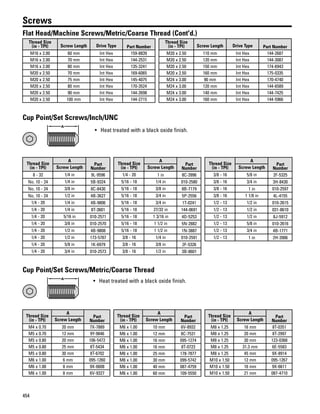 454
Screws
Flat Head/Machine Screws/Metric/Coarse Thread (Cont'd.)
Thread Size
(in - TPI) Screw Length Drive Type Part Number
M16 x 2.00 60 mm Int Hex 159-8839
M16 x 2.00 70 mm Int Hex 144-2531
M16 x 2.00 80 mm Int Hex 135-3241
M20 x 2.50 70 mm Int Hex 169-6065
M20 x 2.50 75 mm Int Hex 145-4075
M20 x 2.50 80 mm Int Hex 170-3524
M20 x 2.50 90 mm Int Hex 144-2698
M20 x 2.50 100 mm Int Hex 144-2715
Thread Size
(in - TPI) Screw Length Drive Type Part Number
M20 x 2.50 110 mm Int Hex 144-2687
M20 x 2.50 120 mm Int Hex 144-3087
M20 x 2.50 150 mm Int Hex 174-6943
M20 x 2.50 160 mm Int Hex 175-0335
M24 x 3.00 90 mm Int Hex 170-4740
M24 x 3.00 120 mm Int Hex 144-6589
M24 x 3.00 140 mm Int Hex 144-7425
M24 x 3.00 160 mm Int Hex 144-5966
Cup Point/Set Screws/Inch/UNC
A
• Heat treated with a black oxide finish.
Thread Size
(in - TPI)
A
Part
NumberScrew Length
8 - 32 1/4 in 9L-9596
No. 10 - 24 1/4 in 5B-9324
No. 10 - 24 3/8 in 8C-8430
No. 10 - 24 1/2 in 4B-3627
1/4 - 20 1/4 in 4B-9806
1/4 - 20 1/4 in 8T-3601
1/4 - 20 5/16 in 010-2571
1/4 - 20 3/8 in 010-2570
1/4 - 20 1/2 in 4B-9808
1/4 - 20 1/2 in 173-5787
1/4 - 20 5/8 in 1K-6979
1/4 - 20 3/4 in 010-2573
Thread Size
(in - TPI)
A
Part
NumberScrew Length
1/4 - 20 1 in 8C-3996
5/16 - 18 1/4 in 010-2580
5/16 - 18 3/8 in 8B-7179
5/16 - 18 3/4 in 5P-2556
5/16 - 18 3/4 in 1T-0241
5/16 - 18 27/32 in 144-0691
5/16 - 18 1 3/16 in 4D-5253
5/16 - 18 1 1/2 in 5N-2882
5/16 - 18 1 1/2 in 1N-3887
3/8 - 16 1/4 in 010-2591
3/8 - 16 3/8 in 2F-5326
3/8 - 16 1/2 in 3B-8601
Thread Size
(in - TPI)
A
Part
NumberScrew Length
3/8 - 16 5/8 in 2F-5325
3/8 - 16 3/4 in 3H-8430
3/8 - 16 1 in 010-2597
3/8 - 16 1 1/8 in 4L-4155
1/2 - 13 1/2 in 010-2615
1/2 - 13 1/2 in 031-8610
1/2 - 13 1/2 in 8J-5912
1/2 - 13 5/8 in 010-2616
1/2 - 13 3/4 in 4B-1771
1/2 - 13 1 in 2H-3906
Cup Point/Set Screws/Metric/Coarse Thread
A
• Heat treated with a black oxide finish.
Thread Size
(in - TPI)
A
Part
NumberScrew Length
M4 x 0.70 20 mm 7X-7889
M5 x 0.70 12 mm 9Y-9846
M5 x 0.80 20 mm 106-5472
M5 x 0.80 25 mm 8T-5434
M5 x 0.80 30 mm 8T-6702
M6 x 1.00 6 mm 095-1260
M6 x 1.00 8 mm 9X-6608
M6 x 1.00 8 mm 6V-9327
Thread Size
(in - TPI)
A
Part
NumberScrew Length
M6 x 1.00 10 mm 6V-8932
M6 x 1.00 12 mm 8C-7531
M6 x 1.00 16 mm 095-1274
M6 x 1.00 16 mm 8T-0723
M6 x 1.00 25 mm 178-7877
M6 x 1.00 30 mm 099-5742
M6 x 1.00 40 mm 087-4759
M6 x 1.00 60 mm 109-5550
Thread Size
(in - TPI)
A
Part
NumberScrew Length
M8 x 1.25 16 mm 8T-0351
M8 x 1.25 20 mm 8T-2997
M8 x 1.25 30 mm 123-0368
M8 x 1.25 31.3 mm 6E-5583
M8 x 1.25 45 mm 9X-8914
M10 x 1.50 12 mm 095-1267
M10 x 1.50 16 mm 9X-6611
M10 x 1.50 21 mm 087-4710
 