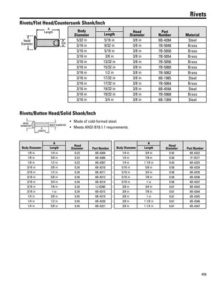 459
Rivets
Rivets/Flat Head/Countersunk Shank/Inch
Body
Diameter
A
Head
Diameter
Part
Number MaterialLength
5/32 in 5/16 in 3/8 in 6B-4284 Steel
3/16 in 9/32 in 3/8 in 7B-5048 Brass
3/16 in 5/16 in 3/8 in 7B-5050 Brass
3/16 in 3/8 in 3/8 in 7B-5054 Brass
3/16 in 13/32 in 3/8 in 7B-5056 Brass
3/16 in 15/32 in 3/8 in 7B-5060 Brass
3/16 in 1/2 in 3/8 in 7B-5062 Brass
3/16 in 17/32 in 3/8 in 6B-1985 Steel
3/16 in 17/32 in 3/8 in 7B-5064 Brass
3/16 in 19/32 in 3/8 in 6B-4594 Steel
3/16 in 19/32 in 3/8 in 7B-5068 Brass
3/16 in 3/4 in 3/8 in 6B-1369 Steel
Rivets/Button Head/Solid Shank/Inch
• Made of cold-formed steel.
• Meets ANSI B18.1.1 requirements.
Body Diameter
A
Head
Diameter Part NumberLength
1/8 in 1/4 in 0.23 4B-4304
1/8 in 3/8 in 0.23 4B-4306
1/8 in 1/2 in 0.23 4B-4307
3/16 in 3/8 in 0.34 4B-4310
3/16 in 1/2 in 0.34 4B-4311
3/16 in 5/8 in 0.34 4B-4312
3/16 in 3/4 in 0.34 4B-4314
3/16 in 7/8 in 0.34 1J-6280
3/16 in 1 in 0.34 4B-4315
1/4 in 3/8 in 0.45 4B-4319
1/4 in 1/2 in 0.45 4B-4320
1/4 in 5/8 in 0.45 4B-4321
Body Diameter
A
Head
Diameter Part NumberLength
1/4 in 3/4 in 0.45 4B-4322
1/4 in 7/8 in 0.56 1F-3577
1/4 in 1 1/8 in 0.45 4B-4325
5/16 in 5/8 in 0.56 4B-4334
5/16 in 3/4 in 0.56 4B-4335
5/16 in 7/8 in 0.56 4B-4336
5/16 in 1 in 0.56 4B-4337
3/8 in 3/4 in 0.67 4B-4343
3/8 in 7/8 in 0.67 4B-4344
3/8 in 1 in 0.67 4B-4345
3/8 in 1 1/8 in 0.67 4B-4346
3/8 in 1 1/4 in 0.67 4B-4347
 