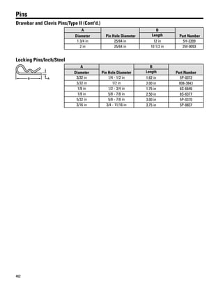 462
Pins
Drawbar and Clevis Pins/Type II (Cont'd.)
A
Pin Hole Diameter
B
Part NumberDiameter Length
1 3/4 in 25/64 in 12 in 5H-2209
2 in 25/64 in 10 1/2 in 2M-0093
Locking Pins/Inch/Steel
AB
A
Pin Hole Diameter
B
Part NumberDiameter Length
3/32 in 1/4 - 1/2 in 1.62 in 5P-0372
3/32 in 1/2 in 2.00 in 008-3843
1/8 in 1/2 - 3/4 in 1.75 in 6S-6646
1/8 in 5/8 - 7/8 in 2.50 in 8S-6377
5/32 in 5/8 - 7/8 in 3.00 in 5P-0370
3/16 in 3/4 - 11/16 in 3.75 in 5P-8837
 