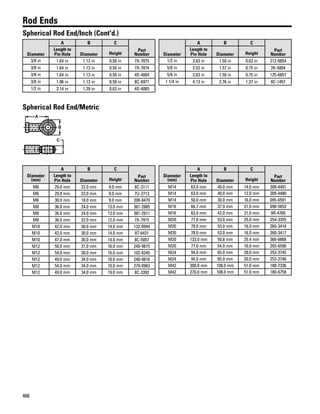 466
Rod Ends
Spherical Rod End/Inch (Cont'd.)
Diameter
A B C
Part
Number
Length to
Pin Hole Diameter Height
3/8 in 1.64 in 1.13 in 0.50 in 7X-7875
3/8 in 1.64 in 1.13 in 0.50 in 7X-7874
3/8 in 1.64 in 1.13 in 0.50 in 4D-4064
3/8 in 1.96 in 1.13 in 0.50 in 8C-6971
1/2 in 2.14 in 1.39 in 0.63 in 4D-4065
Diameter
A B C
Part
Number
Length to
Pin Hole Diameter Height
1/2 in 2.63 in 1.50 in 0.63 in 212-6854
5/8 in 2.52 in 1.57 in 0.75 in 2K-5804
5/8 in 2.63 in 1.50 in 0.75 in 125-6857
1 1/4 in 4.13 in 2.76 in 1.37 in 8C-1457
Spherical Rod End/Metric
A
B
C
Diameter
(mm)
A B C
Part
Number
Length to
Pin Hole Diameter Height
M6 29.0 mm 22.0 mm 9.0 mm 8C-3111
M6 29.0 mm 22.0 mm 9.0 mm 7U-2713
M6 30.0 mm 18.0 mm 9.0 mm 208-8479
M8 36.0 mm 24.0 mm 13.0 mm 381-2885
M8 36.0 mm 24.0 mm 13.0 mm 381-2911
M8 36.0 mm 22.0 mm 12.0 mm 7X-7915
M10 42.0 mm 30.0 mm 14.0 mm 132-0994
M10 42.0 mm 30.0 mm 14.0 mm 8T-6431
M10 47.0 mm 30.0 mm 14.0 mm 8C-5057
M12 50.0 mm 31.0 mm 16.0 mm 240-9815
M12 54.0 mm 30.0 mm 16.0 mm 102-8245
M12 49.0 mm 34.0 mm 16.0 mm 240-9816
M12 54.0 mm 34.0 mm 10.0 mm 279-0963
M12 49.0 mm 34.0 mm 19.0 mm 8C-3392
Diameter
(mm)
A B C
Part
Number
Length to
Pin Hole Diameter Height
M14 63.0 mm 40.0 mm 14.0 mm 309-4481
M14 63.0 mm 40.0 mm 12.0 mm 309-4480
M14 50.0 mm 30.0 mm 16.0 mm 095-6591
M16 66.7 mm 37.9 mm 21.0 mm 098-5653
M16 63.0 mm 42.0 mm 21.0 mm 9R-4760
M20 77.0 mm 53.0 mm 25.0 mm 254-3355
M20 78.0 mm 53.0 mm 16.0 mm 260-3418
M20 78.0 mm 53.0 mm 16.0 mm 260-3417
M20 133.0 mm 50.8 mm 25.4 mm 366-6668
M20 77.0 mm 54.0 mm 16.0 mm 293-6590
M24 94.0 mm 65.0 mm 20.0 mm 253-3745
M24 94.0 mm 65.0 mm 20.0 mm 253-3746
M42 300.0 mm 108.0 mm 51.0 mm 180-7336
M42 270.0 mm 108.0 mm 51.0 mm 180-6758
 