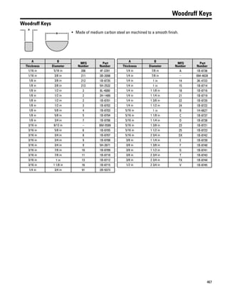 467
Woodruff Keys
Woodruff Keys
A
B • Made of medium carbon steel an machined to a smooth finish.
A B
MFG
Number
Part
NumberThickness Diameter
1/16 in 5/16 in 206 4F-2291
1/16 in 3/8 in 211 3B-2098
1/8 in 3/8 in 212 1B-8735
1/8 in 3/8 in 213 5H-2532
1/8 in 1/2 in 2 8L-4000
1/8 in 1/2 in 2 3H-1489
1/8 in 1/2 in 2 1B-8701
1/8 in 1/2 in 3 1B-8702
1/8 in 5/8 in 4 1B-8703
1/8 in 5/8 in 5 1B-8704
1/8 in 3/4 in 7 1B-8706
3/16 in 8/13 in – 8M-5599
3/16 in 5/8 in 6 1B-8705
3/16 in 3/4 in 8 1B-8707
3/16 in 3/4 in 9 1B-8708
3/16 in 3/4 in 9 5H-2671
3/16 in 7/8 in 10 1B-8709
3/16 in 7/8 in 11 1B-8710
3/16 in 1 in 13 1B-8712
3/16 in 1 1/8 in 16 1B-8715
1/4 in 3/4 in 91 2B-9373
A B
MFG
Number
Part
NumberThickness Diameter
1/4 in 7/8 in A 1B-8736
1/4 in 7/8 in – 094-4628
1/4 in 1 in 14 3K-4723
1/4 in 1 in 15 1B-8714
1/4 in 1 1/8 in 18 1B-8716
1/4 in 1 1/4 in 21 1B-8719
1/4 in 1 3/8 in 22 1B-8720
1/4 in 1 1/2 in 24 1B-8722
5/16 in 1 in B 1H-6627
5/16 in 1 1/8 in C 1B-8737
5/16 in 1 1/4 in D 1B-8738
5/16 in 1 3/8 in 23 1B-8721
5/16 in 1 1/2 in 25 1B-8723
5/16 in 2 3/4 in SX 1B-8742
3/8 in 1 1/4 in E 1B-8739
3/8 in 1 3/8 in F 1B-8740
3/8 in 1 1/2 in G 1B-8741
3/8 in 2 3/4 in T 1B-8743
3/8 in 2 3/4 in TX 1B-8744
1/2 in 2 3/4 in V 1B-8745
 