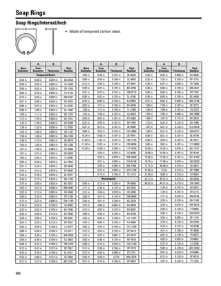 468
Snap Rings
Snap Rings/Internal/Inch
A B
• Made of tempered carbon steel.
Bore
Diameter
A B
Part
Number
Free
Diameter Thickness
Tempered Basic
0.44 in 0.48 in 0.025 in 3D-8358
0.50 in 0.55 in 0.035 in 1S-1638
0.56 in 0.62 in 0.035 in 2R-1256
0.69 in 0.76 in 0.035 in 1H-4142
0.75 in 0.83 in 0.035 in 2M-8191
0.81 in 0.90 in 0.042 in 5S-4455
0.88 in 0.97 in 0.042 in 2L-6726
0.90 in 1.00 in 0.042 in 4L-1466
1.00 in 1.11 in 0.042 in 4D-1322
1.12 in 1.25 in 0.050 in 5S-1522
1.25 in 1.39 in 0.050 in 2D-6398
1.38 in 1.53 in 0.050 in 1L-3768
1.44 in 1.60 in 0.050 in 2H-1142
1.50 in 1.66 in 0.062 in 8N-7294
1.56 in 1.73 in 0.062 in 3K-9879
1.65 in 1.83 in 0.062 in 2R-1230
1.81 in 1.95 in 0.069 in 7X-2908
1.81 in 2.01 in 0.062 in 2D-5826
1.85 in 2.05 in 0.078 in 1L-8490
2.05 in 2.28 in 0.078 in 6J-7855
2.31 in 2.54 in 0.078 in 2D-6648
2.44 in 2.61 in 0.079 in 8T-9598
2.44 in 2.70 in 0.078 in 6L-8797
2.50 in 2.77 in 0.078 in 4D-1736
2.75 in 3.05 in 0.093 in 6K-3531
2.83 in 3.01 in 0.098 in 095-0942
2.83 in 3.12 in 0.093 in 2H-5549
3.00 in 3.33 in 0.093 in 2R-1236
3.15 in 3.37 in 0.098 in 2W-1145
3.16 in 3.52 in 0.109 in 1K-6985
3.25 in 3.62 in 0.109 in 8J-7636
3.35 in 3.56 in 0.118 in 6V-5590
3.50 in 3.89 in 0.109 in 3D-8341
3.54 in 3.76 in 0.118 in 8T-0707
3.56 in 3.94 in 0.109 in 1J-6472
3.88 in 4.29 in 0.109 in 1S-3311
3.88 in 4.29 in 0.109 in 9M-9935
3.94 in 4.36 in 0.109 in 5J-3964
4.00 in 4.42 in 0.109 in 7M-2275
4.13 in 4.41 in 0.157 in 8T-7567
4.33 in 4.76 in 0.109 in 5L-4751
4.53 in 4.80 in 0.157 in 9T-2584
4.72 in 5.21 in 0.109 in 067-3161
Bore
Diameter
A B
Part
Number
Free
Diameter Thickness
4.92 in 5.20 in 0.157 in 3E-4334
5.00 in 5.49 in 0.109 in 2L-0043
5.12 in 5.39 in 0.109 in 8T-9044
5.50 in 6.07 in 0.125 in 8D-2258
5.91 in 6.22 in 0.157 in 109-0119
6.00 in 6.62 in 0.125 in 5L-4756
6.25 in 6.89 in 0.156 in 8J-8905
6.63 in 7.31 in 0.156 in 6V-4495
7.00 in 7.72 in 0.156 in 1L-7388
7.25 in 7.99 in 0.187 in 1U-4022
8.00 in 8.82 in 0.187 in 8T-5380
8.25 in 9.09 in 0.187 in 9X-1802
8.27 in 8.74 in 0.197 in 3E-9400
9.06 in 9.53 in 0.197 in 101-2860
10.24 in 10.82 in 0.197 in 3E-9401
11.02 in 11.61 in 0.197 in 192-7145
11.42 in 12.01 in 0.197 in 103-8096
13.39 in 14.06 in 0.236 in 117-9750
– 2.35 in 0.078 in 3J-8500
– 2.53 in 0.079 in 250-2940
– 2.91 in 0.093 in 216-6148
– 3.05 in 0.094 in 8N-7296
– 3.32 in 0.093 in 253-1238
– 5.19 in 0.156 in 7C-1413
Rectangular
0.69 in 0.73 in 0.035 in 3P-8485
2.17 in 2.38 in 0.125 in 6V-2832
2.31 in 2.48 in 0.078 in 7X-2495
3.08 in 3.41 in 0.124 in 290-9849
3.54 in 3.81 in 0.109 in 8C-3229
3.75 in 3.90 in 0.062 in 6V-0835
3.75 in 3.93 in 0.125 in 6V-5837
4.00 in 4.30 in 0.109 in 6V-6768
4.25 in 4.56 in 0.109 in 121-1257
4.45 in 4.66 in 0.125 in 4J-4968
4.63 in 4.94 in 0.109 in 121-1258
4.72 in 4.94 in 0.125 in 5P-6414
4.75 in 4.97 in 0.062 in 6V-0473
4.82 in 5.08 in 0.125 in 5P-7074
5.00 in 5.19 in 0.078 in 132-1183
5.12 in 5.36 in 0.156 in 3P-7313
5.32 in 5.44 in 0.098 in 8T-2151
5.50 in 5.69 in 0.210 8W-3074
5.51 in 5.75 in 0.156 in 5P-9957
Bore
Diameter
A B
Part
Number
Free
Diameter Thickness
6.25 in 6.52 in 0.093 in 6V-0836
6.25 in 7.25 in 0.156 in 5P-7151
6.30 in 6.57 in 0.093 in 7X-7608
6.48 in 6.83 in 0.125 in 236-2541
6.50 in 6.83 in 0.156 in 8T-1742
6.50 in 6.83 in 0.156 in 8C-4400
6.51 in 6.84 in 0.093 in 9W-3136
7.09 in 7.38 in 0.187 in 3E-3212
7.48 in 7.89 in 0.187 in 1Q-3332
7.50 in 7.89 in 0.086 in 185-2888
7.64 in 7.97 in 0.172 in 6V-2833
7.75 in 8.24 in 0.125 in 6V-1586
7.87 in 8.27 in 0.120 in 313-4918
7.90 in 8.31 in 0.125 in 188-0751
8.00 in 8.51 in 0.187 in 8C-6799
8.50 in 9.04 in 0.187 in 3E-4371
9.06 in 9.62 in 0.187 in 117-8806
10.00 in 10.35 in 0.076 in 261-3121
10.00 in 10.46 in 0.187 in 5P-8194
12.60 in 12.92 in 0.157 in 241-0163
16.75 in 17.09 in 0.078 in 183-6233
17.72 in 20.08 in 0.210 in 7G-5831
27.68 in 31.65 0.210 in 5P-7989
31.48 in 9.00 in 0.210 in 5T-4024
35.12 in 39.37 in 0.210 in 8X-0559
40.55 in 49.21 in 0.210 in 139-7645
– 1.34 in 0.197 in 6Y-2875
– 1.34 in 0.197 in 6Y-2115
– 1.71 in 0.252 in 8N-6739
– 2.29 in 0.120 in 4D-1186
– 2.39 in 0.078 in 4M-8010
– 2.50 in 0.125 in 1T-0895
– 3.00 in 0.126 in 234-0743
– 3.56 in 0.095 in 8F-1145
– 3.75 in 0.125 in 5H-0793
– 4.19 in 0.127 in 1H-9106
– 4.31 in 0.188 in 1P-9646
– 4.81 in 0.138 in 7Y-4672
– 4.83 in 0.093 in 5T-6667
– 5.37 in 0.125 in 7J-3296
– 5.80 in 0.138 in 087-5393
– 5.91 in 0.333 in 6T-0364
– 6.13 in 0.120 in 3P-8218
– 7.07 in 0.125 in 1T-1232
 