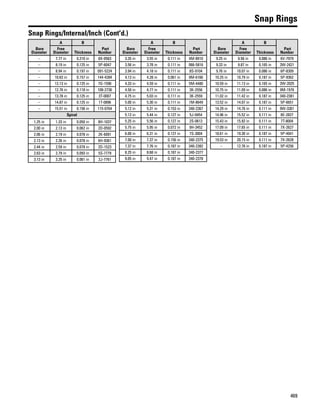 469
Snap Rings
Snap Rings/Internal/Inch (Cont'd.)
Bore
Diameter
A B
Part
Number
Free
Diameter Thickness
– 7.77 in 0.210 in 8X-0563
– 8.19 in 0.125 in 5P-6047
– 8.94 in 0.197 in 091-5224
– 10.63 in 0.157 in 144-4284
– 12.13 in 0.125 in 7G-1596
– 12.76 in 0.118 in 108-2736
– 13.78 in 0.125 in 3T-0007
– 14.87 in 0.125 in 1T-0896
– 15.51 in 0.156 in 115-0764
Spiral
1.25 in 1.33 in 0.050 in 8H-1037
2.00 in 2.13 in 0.062 in 2D-0592
2.06 in 2.19 in 0.078 in 2K-6091
2.13 in 2.26 in 0.078 in 6H-9361
2.44 in 2.59 in 0.078 in 2D-1523
2.63 in 2.79 in 0.093 in 5S-7779
3.13 in 3.25 in 0.061 in 2J-7761
Bore
Diameter
A B
Part
Number
Free
Diameter Thickness
3.35 in 3.55 in 0.111 in 4M-8910
3.56 in 3.78 in 0.111 in 066-5816
3.94 in 4.18 in 0.111 in 8S-9104
4.13 in 4.28 in 0.061 in 9M-6166
4.33 in 4.59 in 0.111 in 5M-4480
4.50 in 4.77 in 0.111 in 3K-2556
4.75 in 5.03 in 0.111 in 3K-2559
5.00 in 5.30 in 0.111 in 1M-8649
5.12 in 5.31 in 0.153 in 340-2367
5.12 in 5.44 in 0.127 in 5J-9454
5.25 in 5.56 in 0.127 in 2S-0613
5.75 in 5.95 in 0.072 in 9H-3452
6.00 in 6.31 in 0.127 in 7S-3004
7.00 in 7.37 in 0.156 in 340-2375
7.37 in 7.76 in 0.187 in 340-2382
8.25 in 8.68 in 0.187 in 340-2377
9.05 in 9.47 in 0.187 in 340-2378
Bore
Diameter
A B
Part
Number
Free
Diameter Thickness
9.25 in 9.56 in 0.086 in 6V-7979
9.33 in 9.87 in 0.165 in 3W-2421
9.76 in 10.07 in 0.086 in 6P-8309
10.25 in 10.79 in 0.187 in 5P-9362
10.59 in 11.13 in 0.165 in 3W-2025
10.75 in 11.09 in 0.086 in 9M-1976
11.02 in 11.42 in 0.187 in 340-2381
13.52 in 14.07 in 0.187 in 5P-6651
14.29 in 14.76 in 0.111 in 9W-3301
14.96 in 15.52 in 0.111 in 8E-2827
15.43 in 15.92 in 0.111 in 7T-8004
17.09 in 17.65 in 0.111 in 7X-2627
18.61 in 19.30 in 0.187 in 5P-4041
19.53 in 20.15 in 0.111 in 7X-2628
– 12.76 in 0.187 in 5P-4256
 