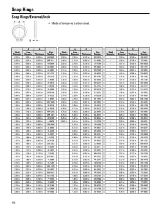 470
Snap Rings
Snap Rings/External/Inch
• Made of tempered carbon steel.
Shaft
Diameter
A B
Part
Number
Free
Diameter Thickness
0.25 in 0.22 in 0.025 in 6H-5829
0.38 in 0.34 in 0.025 in 9M-7611
0.44 in 0.40 in 0.025 in 4H-0094
0.44 in 0.43 in 0.035 in 8C-5061
0.47 in 0.43 in 0.025 in 6L-3801
0.50 in 0.46 in 0.059 in 6P-1037
0.56 in 0.52 in 0.035 in 3D-2975
0.59 in 0.55 in 0.035 in 2L-8509
0.62 in 0.58 in 0.035 in 8F-4610
0.75 in 0.69 in 0.042 in 2J-6356
0.81 in 0.75 in 0.042 in 9F-5444
0.94 in 0.87 in 0.042 in 6H-6109
0.98 in 0.89 in 0.079 in 3E-4332
0.98 in 0.91 in 0.042 in 1L-8497
1.00 in 0.93 in 0.042 in 001-5600
1.06 in 0.98 in 0.050 in 3K-8276
1.12 in 1.04 in 0.050 in 5L-4019
1.19 in 1.10 in 0.050 in 4M-5285
1.25 in 1.16 in 0.050 in 2M-4287
1.31 in 1.21 in 0.050 in 4D-8309
1.38 in 1.27 in 0.050 in 1J-6474
1.50 in 1.38 in 0.098 in 145-0909
1.56 in 1.45 in 0.062 in 2L-6965
1.62 in 1.50 in 0.062 in 9L-2336
1.69 in 1.56 in 0.062 in 5L-2931
1.77 in 1.64 in 0.062 in 2J-7550
1.81 in 1.68 in 0.062 in 5K-9106
1.85 in 1.69 in 0.120 in 253-3262
1.88 in 1.74 in 0.062 in 1K-6995
1.89 in 1.77 in 0.098 in 3E-3891
1.93 in 1.76 in 0.120 in 7T-7162
1.97 in 1.82 in 0.062 in 077-9687
2.12 in 1.96 in 0.078 in 1K-6984
2.16 in 1.99 in 0.078 in 4K-4284
2.24 in 2.07 in 0.063 in 094-1399
2.50 in 2.31 in 0.078 in 5K-4627
2.56 in 2.32 in 0.120 in 9W-6927
2.56 in 2.38 in 0.078 in 6S-1753
2.56 in 2.39 in 0.102 in 7Y-4955
2.62 in 2.43 in 0.078 in 1K-6992
2.74 in 2.68 in 0.142 in 8E-2144
2.75 in 2.54 in 0.093 in 5J-3864
2.80 in 2.50 in 0.120 in 5P-9862
Shaft
Diameter
A B
Part
Number
Free
Diameter Thickness
2.83 in 2.62 in 0.197 in 9W-5915
2.94 in 2.72 in 0.093 in 7J-6580
3.02 in 2.79 in 0.126 in 147-5764
3.03 in 2.75 in 0.120 in 5P-9863
3.11 in 2.85 in 0.157 in 9W-5925
3.16 in 2.92 in 0.093 in 1N-8620
3.27 in 2.97 in 0.142 in 6Y-5790
3.35 in 3.09 in 0.093 in 9S-4368
3.35 in 3.15 in 0.157 in 9W-6277
3.50 in 3.24 in 0.109 in 5L-4753
3.55 in 3.35 in 0.157 in 9W-6278
3.62 in 3.35 in 0.109 in 7J-6525
3.74 in 3.58 in 0.126 in 315-6224
4.00 in 3.70 in 0.109 in 8F-1959
4.02 in 3.78 in 0.207 in 6V-2835
4.25 in 3.99 in 0.109 in 1N-5410
4.38 in 4.11 in 0.109 in 5H-5012
4.75 in 4.46 in 0.109 in 2L-0049
5.75 in 5.40 in 0.125 in 5L-8579
6.25 in 5.87 in 0.156 in 2L-0044
10.07 in 9.91 in 0.120 in 151-5729
– 0.16 in 0.020 in 1W-0565
– 0.21 in 0.020 in 7N-8821
– 0.33 in 0.026 in 4N-2953
– 0.39 in 0.062 in 5B-6161
– 0.40 in 0.059 in 2S-1387
– 0.52 in 0.035 in 7N-6825
– 0.61 in 0.060 in 3J-6008
– 0.62 in 0.031 in 5I-9311
– 0.62 in 0.038 in 4T-0933
– 0.62 in 0.083 in 096-4032
– 0.67 in 0.102 in 4N-7521
– 0.72 in 0.062 in 4F-3544
– 0.78 in 0.079 in 130-8150
– 0.78 in 0.105 in 4H-8158
– 0.91 in 0.060 in 6H-3455
– 0.91 in 0.060 in 1A-6235
– 1.06 in 0.236 in 243-2101
– 1.06 in 0.630 in 234-8962
– 1.34 in 0.090 in 1A-4590
– 1.37 in 0.120 in 2A-4758
– 1.44 in 0.091 in 191-2164
– 1.52 in 0.062 in 7S-4439
Shaft
Diameter
A B
Part
Number
Free
Diameter Thickness
– 1.53 in 0.120 in 2B-9747
– 1.56 in 0.118 in 3T-2405
– 1.61 in 0.120 in 9W-6926
– 1.62 in 0.120 in 4B-1127
– 1.64 in 0.207 in 3K-9269
– 1.65 in 0.098 in 274-8635
– 1.75 in 0.105 in 4K-1240
– 1.81 in 0.120 in 4B-1136
– 1.81 in 0.120 in 9W-6904
– 1.86 in 0.125 in 6S-3172
– 1.88 in 0.157 in 213-4227
– 1.90 in 0.207 in 3K-9263
– 2.01 in 0.126 in 197-0087
– 2.02 in 0.063 in 096-7380
– 2.12 in 0.120 in 9H-6425
– 2.14 in 0.135 in 4M-1709
– 2.16 in 0.125 in 5M-4443
– 2.16 in 0.207 in 6K-0468
– 2.25 in 0.125 in 6H-2953
– 2.26 in 0.188 in 3S-2619
– 2.28 in 0.095 in 3K-6701
– 2.31 in 0.120 in 4H-6195
– 2.31 in 0.125 in 6H-6237
– 2.33 in 0.188 in 4S-6712
– 2.36 in 0.126 in 195-6899
– 2.37 in 0.120 in 1M-1655
– 2.41 in 0.120 in 4B-1135
– 2.64 in 0.138 in 099-6975
– 2.69 in 0.187 in 6Y-1890
– 2.71 in 0.188 in 8S-6328
– 2.87 in 0.177 in 104-7336
– 3.09 in 0.207 in 7K-4520
– 3.12 in 0.187 in 2M-4479
– 3.15 in 0.187 in 4M-1708
– 3.19 in 0.120 in 165-0512
– 3.38 in 0.207 in 5K-7989
– 3.88 in 0.207 in 7S-2020
– 3.94 in 0.118 in 177-5241
– 3.98 in 0.250 in 8G-1259
– 4.21 in 0.250 in 7P-6552
– 4.25 in 0.188 in 2M-4480
– 4.44 in 0.188 in 2P-3421
– 4.78 in 0.250 in 8P-4608
 