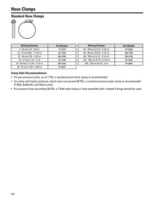 474
Hose Clamps
Standard Hose Clamps
Working Diameter Part Number
6 -16 mm (1/4 - 5/8 in) 1P-4278
16 - 27 mm (5/8 - 1 1/16 in) 5D-1026
22 - 44 mm (7/8 - 1 3/4 in) 9M-7958
32 - 51 mm (1 1/4 - 2 in) 5P-2230
43 - 64 mm (1 11/16 - 2 1/2 in) 9M-0164
45 - 67 mm (1 3/4 - 2 5/8 in) 5P-0597
Working Diameter Part Number
54 - 105 mm (2 1/8 - 4 1/8 in) 5P-0598
65 - 89 mm (2 9/16 - 3 1/2 in) 9M-7959
89 - 108 mm (3 1/2 - 4 1/4 in) 9M-6738
133 - 156 mm (5 1/4 - 6 1/8 in) 5P-0599
156 - 229 mm (6 1/8 - 9 in) 5P-0600
Clamp Style Recommendations
• For low pressure joints, up to 7 PSI, a standard worm drive clamp is recommended.
• For joints with higher pressure, which does not exceed 50 PSI, a constant pressure style clamp is recommended
(T-Bolt, Belleville, and Wave Liner).
• For pressure lines exceeding 50 PSI, a T-Bolt style clamp or hose assembly with crimped fi ttings should be used.
 