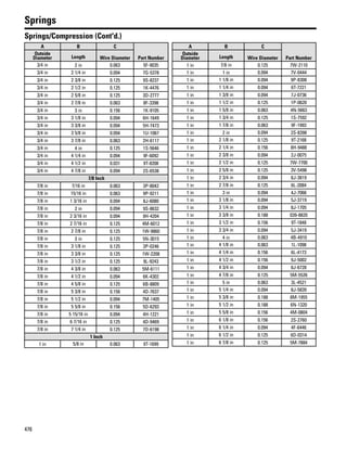 476
Springs
Springs/Compression (Cont'd.)
A B C
Part Number
Outside
Diameter Length Wire Diameter
3/4 in 2 in 0.063 5F-9035
3/4 in 2 1/4 in 0.094 7G-5378
3/4 in 2 3/8 in 0.125 9S-8237
3/4 in 2 1/2 in 0.125 1K-4476
3/4 in 2 5/8 in 0.125 3D-2777
3/4 in 2 7/8 in 0.063 8F-3398
3/4 in 3 in 0.156 1K-9105
3/4 in 3 1/8 in 0.094 6H-1649
3/4 in 3 3/8 in 0.094 5H-7473
3/4 in 3 5/8 in 0.094 1U-1067
3/4 in 3 7/8 in 0.063 2H-6117
3/4 in 4 in 0.125 1S-5646
3/4 in 4 1/4 in 0.094 9F-6092
3/4 in 4 1/2 in 0.031 9T-8208
3/4 in 4 7/8 in 0.094 2S-6538
7/8 Inch
7/8 in 7/16 in 0.063 3P-8042
7/8 in 15/16 in 0.063 9P-9211
7/8 in 1 3/16 in 0.094 8J-6080
7/8 in 2 in 0.094 9S-8632
7/8 in 2 3/16 in 0.094 9H-4204
7/8 in 2 7/16 in 0.125 4M-6012
7/8 in 2 7/8 in 0.125 1W-9860
7/8 in 3 in 0.125 5N-3015
7/8 in 3 1/8 in 0.125 3P-0246
7/8 in 3 3/8 in 0.125 1W-2208
7/8 in 3 1/2 in 0.125 9L-9243
7/8 in 4 3/8 in 0.063 5M-6111
7/8 in 4 1/2 in 0.094 6K-4302
7/8 in 4 5/8 in 0.125 6B-8809
7/8 in 5 3/8 in 0.156 4D-7637
7/8 in 5 1/2 in 0.094 7M-1405
7/8 in 5 5/8 in 0.156 5D-6293
7/8 in 5 15/16 in 0.094 4H-1221
7/8 in 6 7/16 in 0.125 4D-9469
7/8 in 7 1/4 in 0.125 7D-6198
1 Inch
1 in 5/8 in 0.063 9T-1699
A B C
Part Number
Outside
Diameter Length Wire Diameter
1 in 7/8 in 0.125 7W-2110
1 in 1 in 0.094 7V-0444
1 in 1 1/8 in 0.094 9P-8308
1 in 1 1/4 in 0.094 6T-7221
1 in 1 3/8 in 0.094 7J-0736
1 in 1 1/2 in 0.125 1P-0620
1 in 1 5/8 in 0.063 4N-5663
1 in 1 3/4 in 0.125 1S-7592
1 in 1 7/8 in 0.063 9F-1993
1 in 2 in 0.094 2S-8398
1 in 2 1/8 in 0.125 9T-2168
1 in 2 1/4 in 0.156 8H-9488
1 in 2 3/8 in 0.094 2J-0075
1 in 2 1/2 in 0.125 7W-7700
1 in 2 5/8 in 0.125 3V-5498
1 in 2 3/4 in 0.094 8J-3819
1 in 2 7/8 in 0.125 6L-2084
1 in 3 in 0.094 4J-7066
1 in 3 1/8 in 0.094 5J-3719
1 in 3 1/4 in 0.094 8J-1705
1 in 3 3/8 in 0.188 039-8820
1 in 3 1/2 in 0.156 9T-1848
1 in 3 3/4 in 0.094 5J-3419
1 in 4 in 0.063 4B-4910
1 in 4 1/8 in 0.063 1L-1098
1 in 4 1/4 in 0.156 6L-4173
1 in 4 1/2 in 0.156 9J-5002
1 in 4 3/4 in 0.094 8J-6728
1 in 4 7/8 in 0.125 5M-5526
1 in 5 in 0.063 3L-4521
1 in 5 1/4 in 0.094 8J-5839
1 in 5 3/8 in 0.188 8M-1955
1 in 5 1/2 in 0.188 6N-1320
1 in 5 5/8 in 0.156 4M-0804
1 in 6 1/8 in 0.156 2S-2760
1 in 6 1/4 in 0.094 4F-6446
1 in 6 1/2 in 0.125 6D-0314
1 in 6 7/8 in 0.125 5M-7884
 