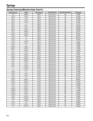 478
Springs
Springs Extension/Machine Hook (Cont'd.)
Outside Diameter Length Wire Diameter End Configuration Spring End Orientation Part Number
1/2 in 5 29/64 in 0.058 in Machine Hook 360 9L-6626
17/32 in 1 9/16 in 0.047 in Machine Hook 90 8P-2290
9/16 in 1 5/8 in 0.072 in Machine Hook 180 5M-9708
9/16 in 2 1/8 in 0.076 in Machine Hook 90 2G-3765
9/16 in 2 11/32 in 0.072 in Machine Hook 360 2P-3682
9/16 in 3 in 0.062 in Machine Hook 90 9L-7372
9/16 in 3 7/8 in 0.055 in Machine Hook 180 203-7559
9/16 in 4 1/4 in 0.063 in Machine Hook 180 106-0070
37/64 in 2 9/16 in 0.098 in Machine Hook 360 4M-8799
5/8 in 2 19/64 in 0.091 in Machine Hook 180 2S-1381
21/32 in 3 5/16 in 0.120 in Machine Hook 90 6W-5817
11/16 in 1 43/64 in 0.062 in Machine Hook 180 3B-9762
11/16 in 2 in 0.076 in Machine Hook 360 8M-1019
11/16 in 2 in 0.078 in Machine Hook 360 8C-3442
11/16 in 3 15/16 in 0.091 in Machine Hook 180 1D-1313
11/16 in 4 3/4 in 0.091 in Machine Hook 90 8D-8456
11/16 in 6 in 0.091 in Machine Hook 180 7D-5289
45/64 in 1 29/32 in 0.063 in Machine Hook 90 3Y-2806
23/32 in 2 9/32 in 0.080 in Machine Hook 90 1U-1648
3/4 in 3 15/32 in 0.079 in Machine Hook 180 159-9875
3/4 in 7 1/2 in 0.331 in Machine Hook 90 7G-6942
25/32 in 3 13/64 in 0.024 in Machine Hook 180 8Y-4581
51/64 in 3 7/64 in 0.207 in Machine Hook 180 8W-2823
13/16 in 2 23/64 in 0.069 in Machine Hook 180 176-2447
7/8 in 2 61/64 in 0.135 in Machine Hook 360 318-9461
7/8 in 4 1/8 in 0.120 in Machine Hook 180 7G-1251
7/8 in 5 1/4 in 0.120 in Machine Hook 360 1H-2348
15/16 in 3 27/32 in 0.438 in Machine Hook 360 3W-4324
1 in 5 17/64 in 0.120 in Machine Hook 360 9R-1587
1 in 5 1/2 in 0.115 in Machine Hook 180 141-6343
1 3/32 in 3 in 0.091 in Machine Hook 180 6K-1898
1 3/32 in 3 1/8 in 0.160 in Machine Hook 360 194-7034
1 1/8 in 4 7/8 in 0.148 in Machine Hook 360 9D-2641
1 1/8 in 11 in 0.135 in Machine Hook 90 6K-1961
1 5/32 in 4 59/64 in 0.157 in Machine Hook 90 090-8612
1 5/32 in 5 5/32 in 0.162 in Machine Hook 180 9P-9185
1 3/16 in 5 11/32 in 0.138 in Machine Hook 180 296-5446
1 1/4 in 5 1/2 in 0.162 in Machine Hook 180 149-2065
1 1/4 in 6 5/16 in 0.162 in Machine Hook 360 2J-2664
1 19/64 in 2 25/32 in 0.156 in Machine Hook 360 111-3780
1 19/64 in 6 1/64 in 0.234 in Machine Hook 360 103-4867
1 11/32 in 6 3/4 in 0.162 in Machine Hook 360 7B-5594
1 13/32 in 12 1/2 in 0.156 in Machine Hook 90 5H-6044
1 5/8 in 5 27/32 in 0.207 in Machine Hook 360 4E-8340
1 5/8 in 10 3/16 in 0.187 in Machine Hook 90 4F-2943
2 in 11 33/64 in 0.263 in Machine Hook 360 125-5071
2 1/8 in 13 in 0.283 in Machine Hook 180 344-6306
2 1/2 in 9 1/16 in 0.225 in Machine Hook 180 6G-0254
3 in 19 11/16 in 0.394 in Machine Hook 90 229-0108
 
