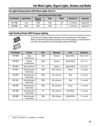 485
Cat Work Lights, Signal Lights, Strobes and Bulbs
Cat Light Emitting Diode (LED) Work Lights (Cont'd.)
Light Emitting Diode Work Lights
Pert Number Light Pattern Effective
Lumens
Volts Watts Dimension (1) Connector
461-7569 Low 2100 9-32 35 5 in Round Integral DT
426-5380 Flood 850 9-32 6 3 in Round Integral DT
Light Emitting Diode (LED) Purpose Lighting
The evolving versatility of LEDs expands the use and application of LED lighting.
Adding compartment LED lighting brightens areas where lighting can benefit hard to
see areas not typically lit up by easily adding compact LED lights.
Part Number Purpose Volts Mounting Color Dimension
424-5598 Step/
Compartment
12/48 Bracket Bright White 2.4 in x 2.4 in
418-5545 Engine/
Compartment
12/24 Surface Bright White 5 in x 1 in
379-3416 Back-up/Porch 24 Surface Bright White 5 in x 3 in
419-3911 Dash/Indicator/
marker/step
12/24 3/4 in Snap-in Amber 1 in round
419-3912 Dash/Indicator/
marker/step
12/24 3/4 in Snap-in Blue 1 in round
442-1341 Dash/Indicator/
marker/step
12/24 3/4 in Snap-in Red 1 in round
443-2975 Dash/Indicator/
marker/step
12/24 3/4 in Snap-in Green 1 in round
333-7383 Dash/Indicator/
marker/step
24 3/4 in Snap-in Soft White 1 in round
456-0632 Dash/Indicator/
marker/step
12/24 3/4 in Snap-in Bright White 1 in round
1 Yellow Lens available: 4”x 4” 450-4946, 3”x 3” 450-4947
 