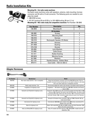 500
Radio Installation Kits
Mounting Kit - Cat radio ready machines
Cat Radio ready machines come with speakers, antenna, radio mounting, harness
connector and 24 volt to 12 volt connector. The following parts are needed to com-
plete the install:
• 200-5728 harness
• 4E-1411 bushing 20 mm (0.79 in ) or 241-4939 bushing 28 mm (1.1 in)
Mounting Kit - Non radio ready Cat competitive machines Part Number 136-3643
Part Number Description Qty.
136-3643 Mounting Kit 1
Kit Includes:
100-2881 Screws 4
106-8142 Mounting Shell 1
106-8153 Harness 1
106-8154 Rectangular Speaker (75 Watts) 2
200-5728 Harness 1
241-4939 Bushing 1
275-2138 Bracket 1
3B-4503 Lock Washers 4
3S-2093 Cable Straps 4
4E-1411 Rubber Bushing 1
4M-8478 Machine Screw 1
6V-7699 Washers 4
8E-1118 Flexible Antenna - Rubber Mast 1
8R-6111 Coax Cable - 1525 mm (60 in) 1
Adapter Harnesses
Part Number Manufacturer Model
106-8153 Non-radio ready machine - Cat or competitor Plugs into the Deutsch connector end of the 200-5728 harness. This is a
Deutsch connector to wire harness that can be used in wiring in a Cat radio
into a non-radio ready Cat or competitive machine.
200-5728 Radio ready machines - Cat This harness adapts the radio to the harness in Cat Radio-ready machines
279-9662 Freightliner On-highway trucks Freightliner — All medium duty COE June 1986-2003, Columbia and Century
class to 2003.
279-9663 Kenworth and Peterbilt On-highway trucks Kenworth: COE K100E series. All conventional models built after March 1988
— February 2005. Peterbilt: All medium duty COE Midranger, all medium duty
conventional 330, COE models built after October 1986, conventional models
built after October 1986, convention model, premium sound, from February
2000.
279-9664 Kenworth and Peterbilt On-highway trucks Kenworth: All medium duty convention T300 and T2000. Peterbilt: 387 (ex-
cept concert Class).
279-9665 International On-highway trucks International: 2600-8300 series medium duty, 9000 series conventional Pro
Sleeper from June 1994.
279-9666 Mack On-highway truck Mack: COE model MH, RD, RM and DMM models built after November 1992.
Mack: CH and CL series Vision.
279-9667 Volvo and White/GMC On-highway trucks Volvo: FE models built after February 1993. White/GMC: models built after
September 1992.
 