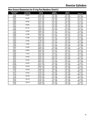 91
Oversize Cylinders
New Groove Dimensions for O-ring Part Numbers (Cont'd.)
Cyl. Nominal
Bore Dia.
O-ring Face
Seal Part No.
Groove
Dia. (A)
Groove
Width (B)
Groove
Depth (C) Radius (D)
152.40
(6.000)
8T-6404 165.46 ± 0.50
(6.514 ± .020)
3.53 ± 0.08
(.139 ± .003)
1.95 ± 0.08
(.077 ± .003)
0.4 ± 0.10
(.016 ± .004)
158.75
(6.250)
9X-7391 171.81 ± 0.50
(6.764 ± .020)
3.53 ± 0.08
(.139 ± .003)
1.95 ± 0.08
(.077 ± .003)
0.4 ± 0.10
(.016 ± .004)
160.00
(6.300)
9D-8042 176.15 ± 0.50
(6.935 ± .020)
3.53 ± 0.08
(.139 ± .003)
1.95 ± 0.08
(.077 ± .003)
0.4 ± 0.10
(.016 ± .004)
165.10
(6.500)
9D-8042 179.17 ± 0.50
(7.054 ± .020)
3.53 ± 0.08
(.139 ± .003)
1.95 ± 0.08
(.077 ± .003)
0.4 ± 0.10
(.016 ± .004)
170.00
(6.690)
9X-7725 187.50 ± 0.50
(7.382 ± .020)
3.53 ± 0.08
(.139 ± .003)
1.95 ± 0.08
(.077 ± .003)
0.4 ± 0.10
(.016 ± .004
177.80
(7.000)
5J-2383 198.98 ± 0.50
(7.834 ± .020)
4.75 ± 0.13
(.187 ± .005)
2.64 ± 0.13
(.104 ± .005)
0.8 ± 0.20
(.031 ± .008)
180.00
(7.090)
5J-2383 196.50 ± 0.50
(7.736 ± .020)
4.75 ± 0.13
(.187 ± .005)
2.64 ± 0.13
(.104 ± .005)
0.8 ± 0.20
(.031 ± .008)
184.15
(7.250)
5J-2383 198.98 ± 0.50
(7.834 ± .020)
4.75 ± 0.13
(.187 ± .005)
2.64 ± 0.13
(.104 ± .005)
0.8 ± 0.20
(.031 ± .008)
190.50
(7.500)
3J-0634 211.68 ± 0.50
(8.334 ± .020)
4.75 ± 0.13
(.187 ± .005)
2.64 ± 0.13
(.104 ± .005)
0.8 ± 0.20
(.031 ± .008)
196.85
(7.750)
3J-0634 209.47 ± 0.50
(8.247 ± .020)
4.75 ± 0.13
(.187 ± .005)
2.64 ± 0.13
(.104 ± .005)
0.8 ± 0.20
(.031 ± .008)
200.00
(7.87)
5P-3092 225.00 ± 0.50
(8.858 ± .020)
7.40 ± 0.20
(.291 ± .008)
3.95 ± 0.20
(.155 ± .008)
1.6 ± 0.40
(.063 ± .016)
209.55
(8.250)
4K-6804 224.38 ± 0.50
(8.834 ± .020)
4.75 ± 0.13
(.187 ± .005)
2.64 ± 0.13
(.104 ± .005)
0.8 ± 0.20
(.031 ± .008)
215.90
(8.500)
1T-0132 241.22 ± 0.50
(9.496 ± .020)
4.75 ± 0.13
(.187 ± .005)
2.64 ± 0.13
(.104 ± .005)
0.8 ± 0.20
(.031 ± .008)
220.00
(8.66)
1M-9015 253.92 ± 0.50
(9.997 ± .020
9.35 ± 0.25
(.368 ± .010)
5.20 ± 0.25
(.207 ± .006)
1.6 ± 0.40
(.063 ± .016)
234.95
(9.250)
5S-3676 253.92 ± 0.50
(9.997 ± .020)
4.75 ± 0.13
(.187 ± .005)
2.64 ± 0.13
(.104 ± .005)
0.8 ± 0.20
(.031 ± .008)
254.00
(10.000)
3S-3074 276.15 ± 0.50
(10.872 ± .020)
7.40 ± 0.20
(.291 ± .008)
3.95 ± 0.20
(.155 ± .008)
1.6 ± 0.40
(.063 ± .016)
266.70
(10.500)
5P-2236 288.85 ± 0.50
(11.372 ± .020)
7.40 ± 0.20
(.291 ± .008)
3.95 ± 0.20
(.155 ± .008)
1.6 ± 0.40
(.063 ± .016)
279.40
(11.00)
130-9108 310.50 ± 0.50
(12.224 ± .020)
7.40 ± 0.20
(.291 ± .008)
3.95 ± 0.20
(.155 ± .008)
1.6 ± 0.40
(.063 ± .016)
292.10
(11.50)
6V-3263 314.25 ± 0.50
(12.372 ± .020)
7.40 ± 0.20
(.291 ± .008)
3.95 ± 0.20
(.155 ± .008)
1.6 ± 0.40
(.063 ± .016)
317.50
(12.50)
130-9109 360.50 ± 0.50
(14.193 ± .020)
7.40 ± 0.20
(.291 ± .008)
3.95 ± 0.20
(.155 ± .008)
1.6 ± 0.40
(.063 ± .016)
330.20
(13.00)
130-9110 381.50 ± 0.50
(15.020 ± .020)
7.40 ± 0.20
(.291 ± .008)
3.95 ± 0.20
(.155 ± .008)
1.6 ± 0.40
(.063 ± .016)
342.90
(13.50)
130-9110 381.50 ± 0.50
(15.020 ± .020)
7.40 ± 0.20
(.291 ± .008)
3.95 ± 0.20
(.155 ± .008)
1.6 ± 0.40
(.063 ± .016)
 