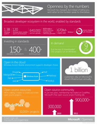 Openness by the numbers
                                                                 Microsoft has changed. But instead of telling you,
                                                                 we’d rather let the numbers speak for themselves.



Broadest developer ecosystem in the world, enabled by standards

1.3B 120                             640,000
                                                         $609 billion:
                                                         revenue Microsoft        670M+                  73%
                                                                                                                 servers shipped
                                                                                                                 with Windows
Windows     Windows Store markets                        ecosystem has
systems     open to all developers   partners globally   collectively generated   copies sold



Investing in standards

                                                                                                                    9
                                                                       In demand

       150              +
   standards organizations
                                     400
                                     working groups
                                                     +                 9 of the top 10 downloaded
                                                                       OSS projects run on Windows.
                                                                                                                  of 10



Open in the cloud
Windows Azure’s flexible environment supports developer choice.


        Drupal                                           PHP                                    1 billion
MongoDB                                                           Hadoop
                                                                                           customers rely on Microsoft’s
   .Net                                                                                    cloud infrastructure annually.
        Java                                                    Node.js


Open source resources                                      Open source community
We’re making it easier to create and share                 In just two years, membership has tripled on CodePlex,
open source projects.                                      Microsoft’s free open source project hosting site.

                                                                                                      900,000+
                                                                 300,000
                        32,000+ projects                                          2010              2012

To learn more, visit:

                                                                                                               Information is accurate as of 12/2012
 