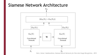 Siamese Network Architecture
Koch, Zemel, Salakhutdinov, Siamese Neural Networks for One-shot Image Recognition, 2015
 