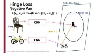 Hinge Loss
Negative Pair
Embedding Space
CNN
Margin (m)
CNN
Loss = 0
L(xp, xq) = max(0, m2 - || xp – xq || 2 )
Neg
Query
https://www.cs.cornell.edu/~kb/publications/SIG15ProductNet.pdf
 