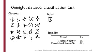 Omniglot dataset: classification task
Input:
Classes:
Results:
Koch, Zemel, Salakhutdinov, Siamese Neural Networks for One-shot Image Recognition, 2015
 