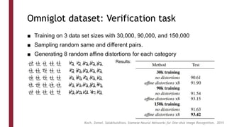 Omniglot dataset: Verification task
Results:
■ Training on 3 data set sizes with 30,000, 90,000, and 150,000
■ Sampling random same and different pairs.
■ Generating 8 random affine distortions for each category
Koch, Zemel, Salakhutdinov, Siamese Neural Networks for One-shot Image Recognition, 2015
 