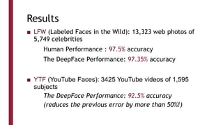 Results
■ LFW (Labeled Faces in the Wild): 13,323 web photos of
5,749 celebrities
Human Performance : 97.5% accuracy
The DeepFace Performance: 97.35% accuracy
■ YTF (YouTube Faces): 3425 YouTube videos of 1,595
subjects
The DeepFace Performance: 92.5% accuracy
(reduces the previous error by more than 50%!)
 