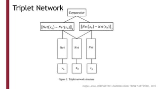 Triplet Network
Hoffer, Ailon, DEEP METRIC LEARNING USING TRIPLET NETWORK , 2015
𝑁𝑒𝑡 𝑥𝑞 − 𝑁𝑒𝑡(𝑥𝑛) 2
𝑁𝑒𝑡 𝑥𝑞 − 𝑁𝑒𝑡(𝑥𝑝) 2
𝑁𝑒𝑡 𝑁𝑒𝑡 𝑁𝑒𝑡
Comparator
𝑥𝑛 𝑥𝑞 𝑥𝑝
 