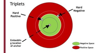 Embeddin
g location
of anchor
Hard
Positive
Hard
Negative
Triplets
Negative Space
Positive Space
 