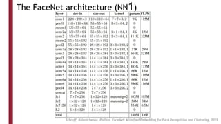 The FaceNet architecture (NN1)
Schroff, Kalenichenko, Philbin, FaceNet: A Unified Embedding for Face Recognition and Clustering, 2015
 