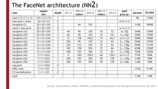 The FaceNet architecture (NN2)
Schroff, Kalenichenko, Philbin, FaceNet: A Unified Embedding for Face Recognition and Clustering, 2015
 