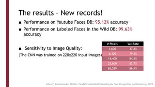 The results – New records!
■ Performance on Youtube Faces DB: 95.12% accuracy
■ Performance on Labeled Faces in the Wild DB: 99.63%
accuracy
■ Sensitivity to Image Quality:
(The CNN was trained on 220x220 input images)
Schroff, Kalenichenko, Philbin, FaceNet: A Unified Embedding for Face Recognition and Clustering, 2015
# Pixels Val-Rate
1,600 37.8%
6,400 79.5%
14,400 84.5%
25,600 85.7%
65,539 86.4%
 