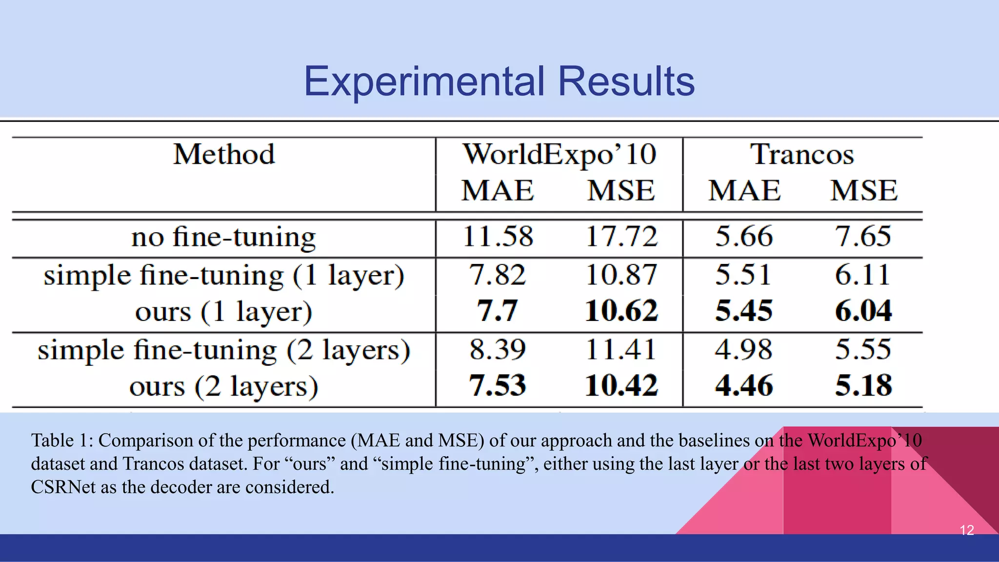 Experimental Results
T
Table 1: Comparison of the performance (MAE and MSE) of our approach and the baselines on the WorldExpo’10
dataset and Trancos dataset. For “ours” and “simple fine-tuning”, either using the last layer or the last two layers of
CSRNet as the decoder are considered.
12
 