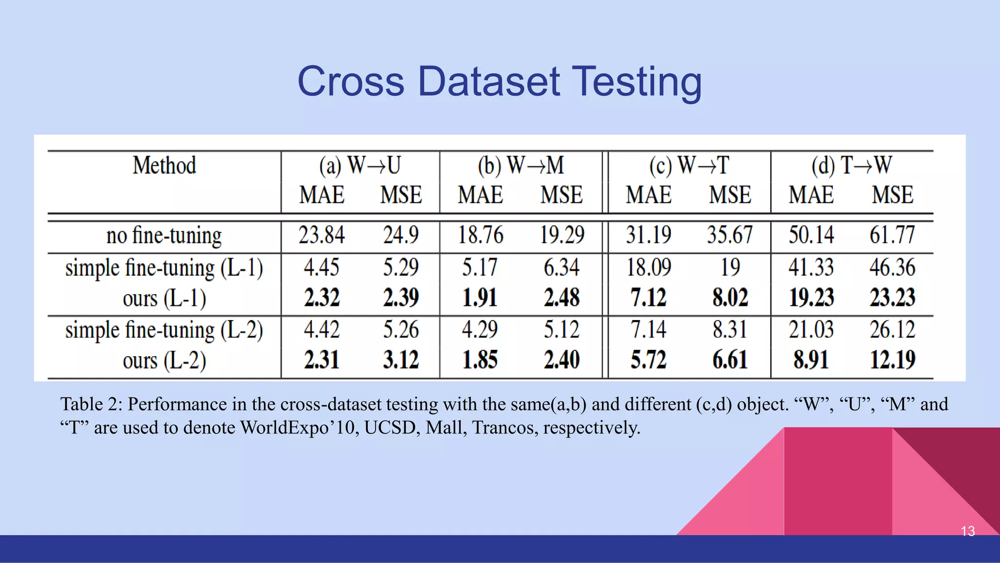 Cross Dataset Testing
Table 2: Performance in the cross-dataset testing with the same(a,b) and different (c,d) object. “W”, “U”, “M” and
“T” are used to denote WorldExpo’10, UCSD, Mall, Trancos, respectively.
13
 