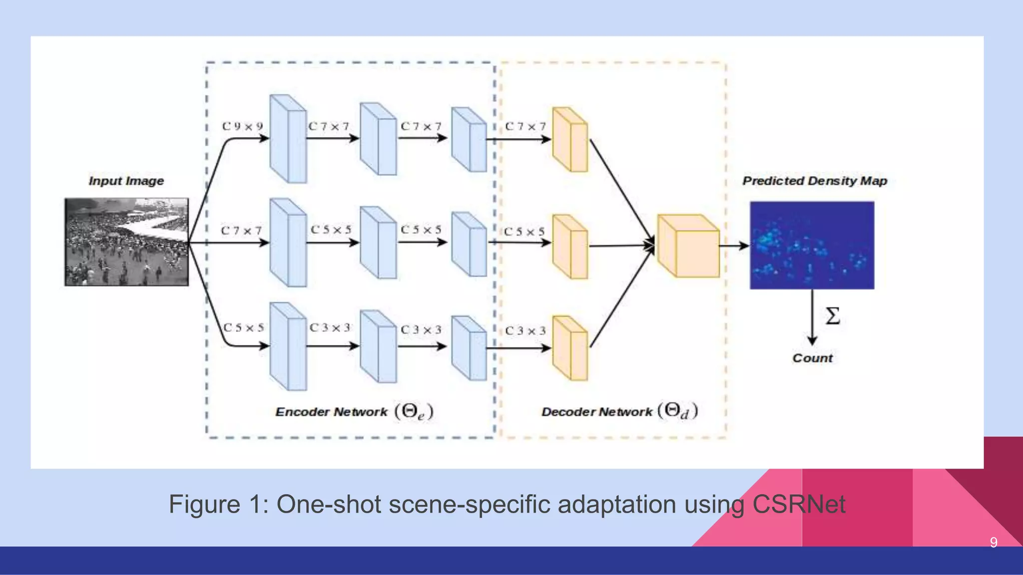 Model Architecture
Figure 1: One-shot scene-specific adaptation using CSRNet
9
 