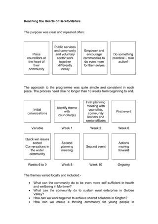 Reaching the Hearts of Herefordshire


The purpose was clear and repeated often:



                     Public services
                     and community          Empower and
      Place           and voluntary          encourage         Do something
  councillors at       sector work         communities to     practical – take
   the heart of          together           do even more          action!
       their            differently        for themselves
   community              locally




The approach to the programme was quite simple and consistent in each
place. The process need take no longer than 10 weeks from beginning to end.


                                            First planning
                                             meeting with
                       Identify theme
      Initial                                 councillor,
                            with                                First event
  conversations                               community
                        councillor(s)
                                             leaders and
                                            senior officers

       Variable           Week 1               Week 2             Week 6


 Quick win issues
      sorted              Second                                  Actions
 Conversations in         planning          Second event          moving
    the wider             meeting                                 forward
   community


  Weeks 6 to 9            Week 8              Week 10            Ongoing


The themes varied locally and included:-

   •    What can the community do to be even more self sufficient in health
        and wellbeing in Mortimer?
   •    What can the community do to sustain rural enterprise in Golden
        Valley?
   •    How can we work together to achieve shared solutions in Kington?
   •    How can we create a thriving community for young people in
 