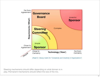 Steering mechanisms should differ depending on what domain is in
play. Permanent mechanisms should reﬂect the size of the mix.
Sponsor
Steering
Committee
Governance
Board
Sponsor
11
 