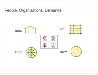 People, Organizations, Demands
12
 