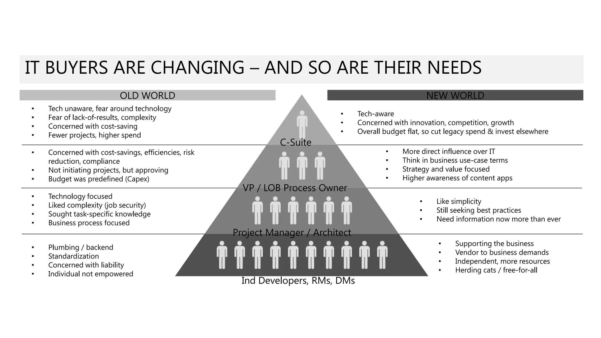 IT BUYERS ARE CHANGING – AND SO ARE THEIR NEEDS
OLD WORLD
•
•
•
•

Tech unaware, fear around technology
Fear of lack-of-results, complexity
Concerned with cost-saving
Fewer projects, higher spend

•
•
•

Concerned with cost-savings, efficiencies, risk
reduction, compliance
Not initiating projects, but approving
Budget was predefined (Capex)

•
•
•
•

Technology focused
Liked complexity (job security)
Sought task-specific knowledge
Business process focused

•
•
•
•

Plumbing / backend
Standardization
Concerned with liability
Individual not empowered

NEW WORLD

C-Suite

•
•
•

VP / LOB Process Owner

Tech-aware
Concerned with innovation, competition, growth
Overall budget flat, so cut legacy spend & invest elsewhere
•
•
•
•

More direct influence over IT
Think in business use-case terms
Strategy and value focused
Higher awareness of content apps
•
•
•

Like simplicity
Still seeking best practices
Need information now more than ever

Project Manager / Architect

Ind Developers, RMs, DMs

•
•
•
•

Supporting the business
Vendor to business demands
Independent, more resources
Herding cats / free-for-all

 