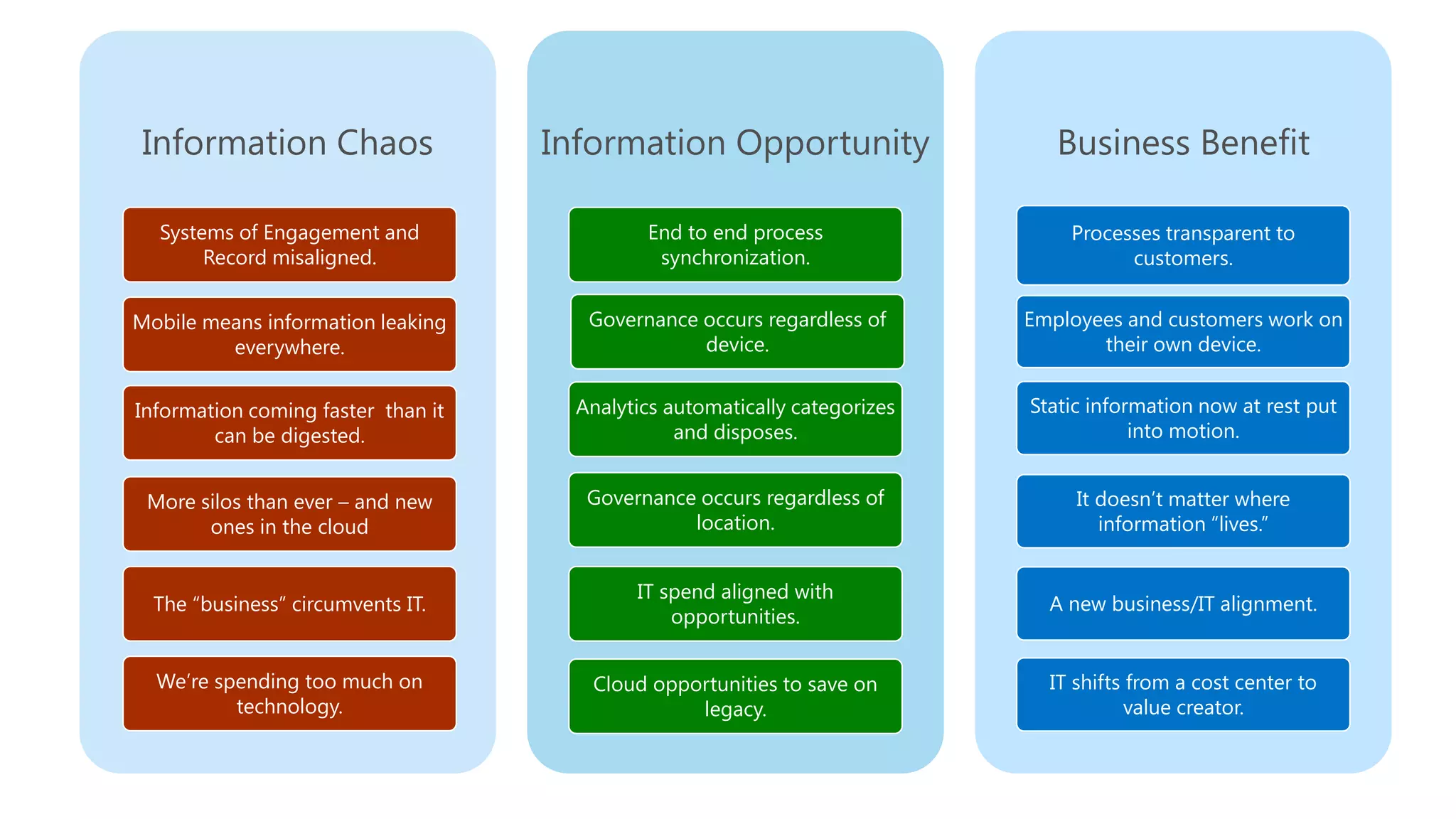 Information Chaos

Information Opportunity

Business Benefit

Systems of Engagement and
Record misaligned.

End to end process
synchronization.

Processes transparent to
customers.

Mobile means information leaking
everywhere.

Governance occurs regardless of
device.

Employees and customers work on
their own device.

Information coming faster than it
can be digested.

Analytics automatically categorizes
and disposes.

Static information now at rest put
into motion.

More silos than ever – and new
ones in the cloud

Governance occurs regardless of
location.

It doesn’t matter where
information “lives.”

The “business” circumvents IT.

IT spend aligned with
opportunities.

A new business/IT alignment.

We’re spending too much on
technology.

Cloud opportunities to save on
legacy.

IT shifts from a cost center to
value creator.

 
