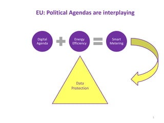 EU: Political Agendas are interplaying 
Digital Agenda 
Energy Efficiency 
Smart Metering 
Data Protection 
1 